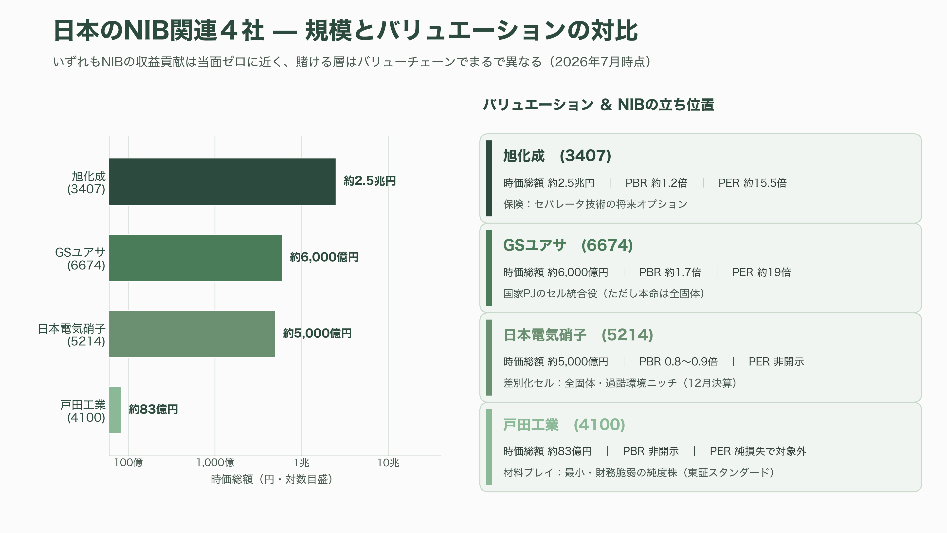 ナトリウムイオンバッテリー(ナトリウムイオン電池:NIB) 日本電気硝子 (5214)、GSユアサ (6674)、戸田工業 (4100) 、旭化成 (3407) - 投資家はどう見ているか——テーマ株物色とアナリストの温度差 - 図表1