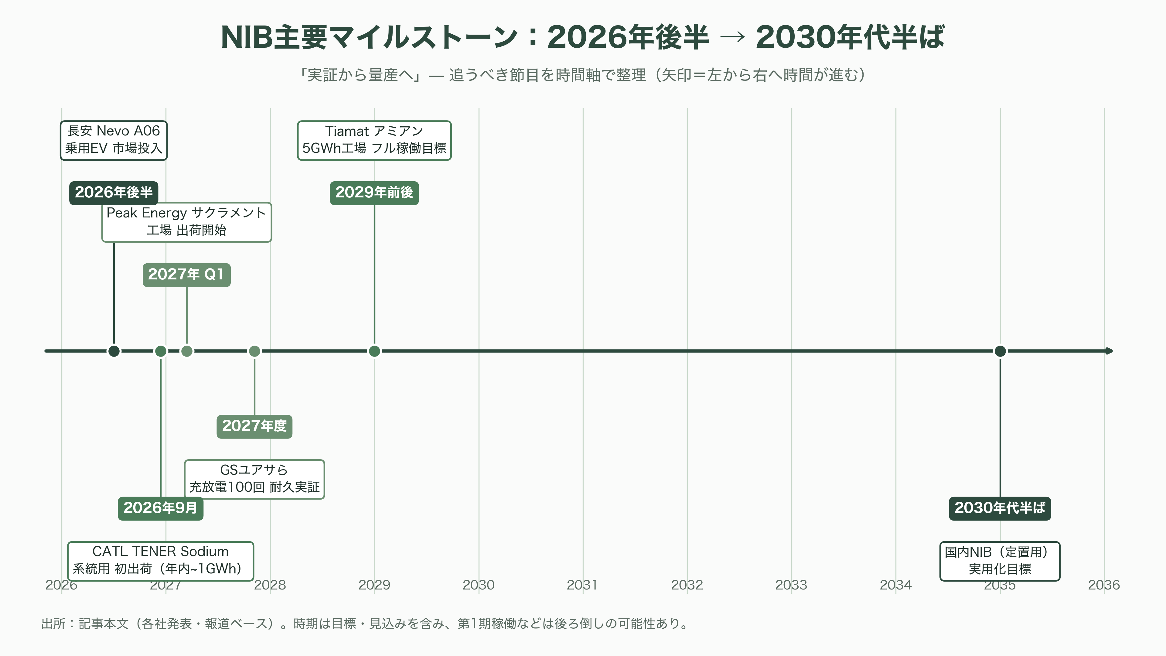 ナトリウムイオンバッテリー(ナトリウムイオン電池:NIB) 日本電気硝子 (5214)、GSユアサ (6674)、戸田工業 (4100) 、旭化成 (3407) - 今後のカタリスト——2026年後半〜2030年代のタイムライン - 図表1