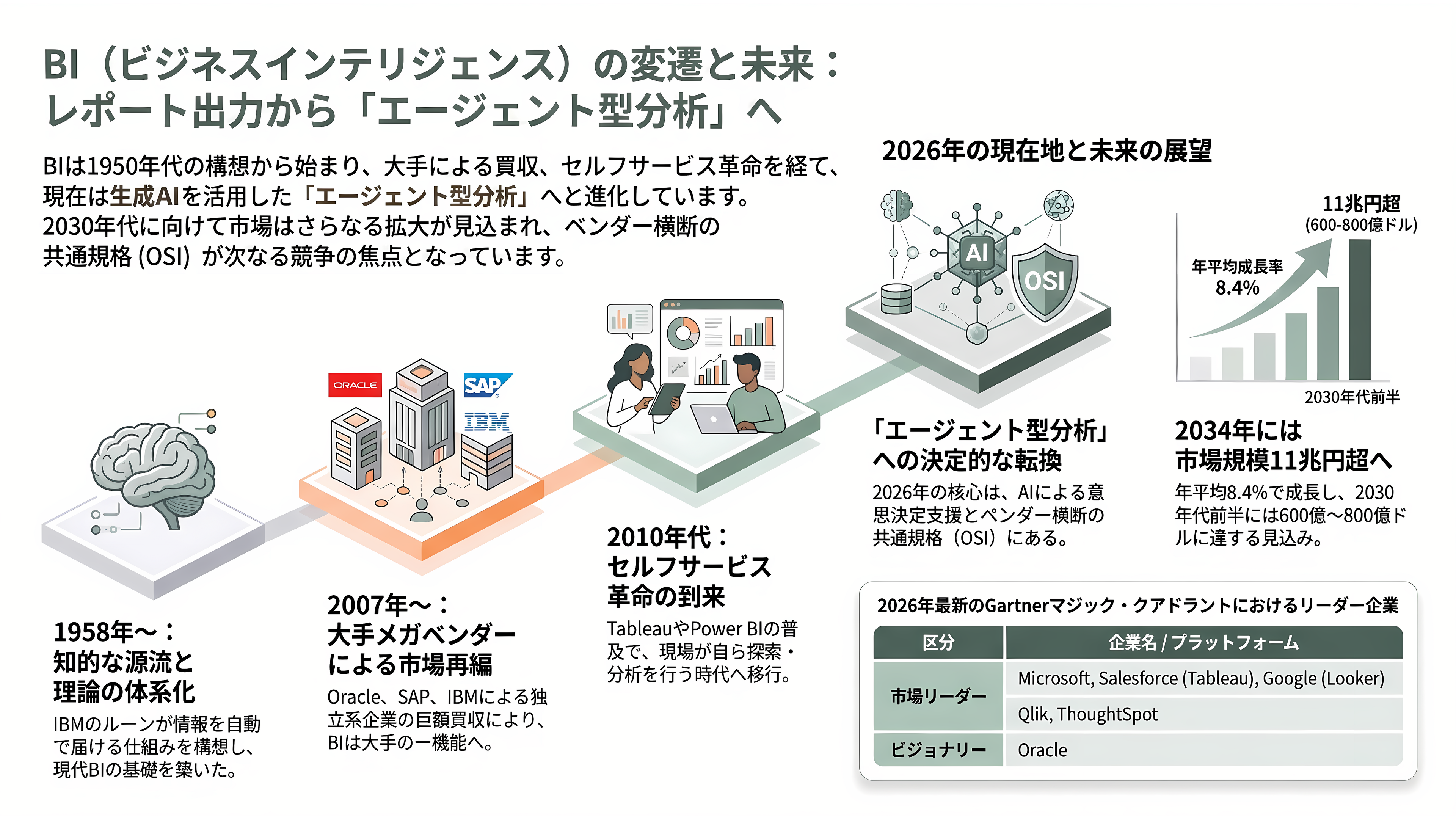 ビジネスインテリジェンス（BI）ツール Salesforce傘下のTableau、Microsoft Power BI、Google Looker Studio / Looker、Domo、Qlik Sense、MotionBoard、Dr.Sum - BIの歴史 — レポート出力からセルフサービス、そして「エージェント型分析」へ - 章扉