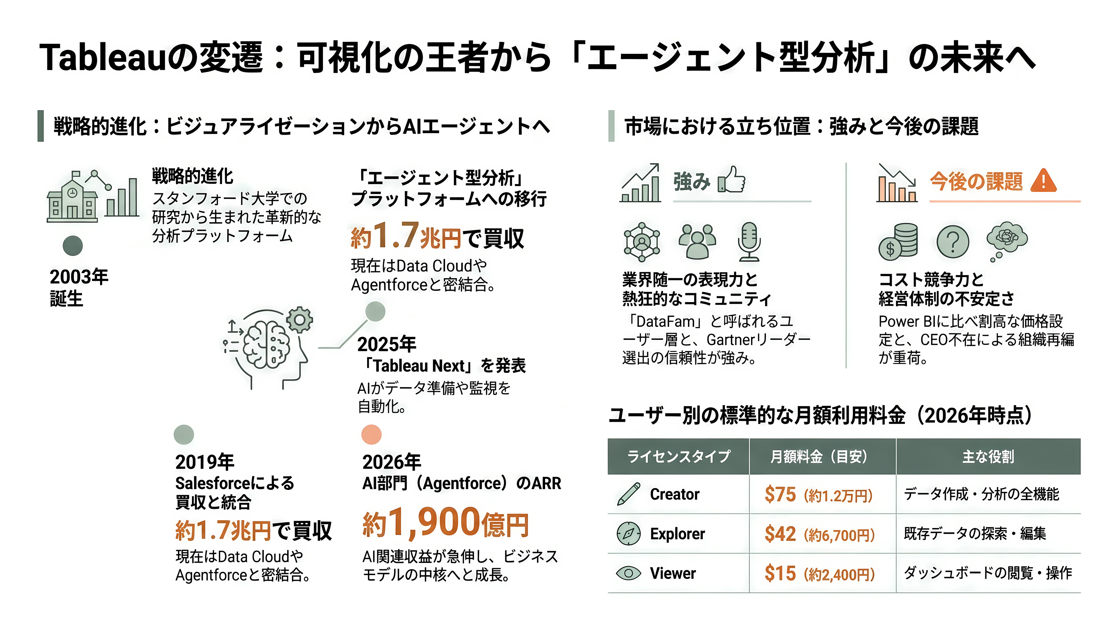 ビジネスインテリジェンス（BI）ツール Salesforce傘下のTableau、Microsoft Power BI、Google Looker Studio / Looker、Domo、Qlik Sense、MotionBoard、Dr.Sum - Tableau — 可視化の王者と、Salesforceの「エージェント型分析」への賭け - 章扉
