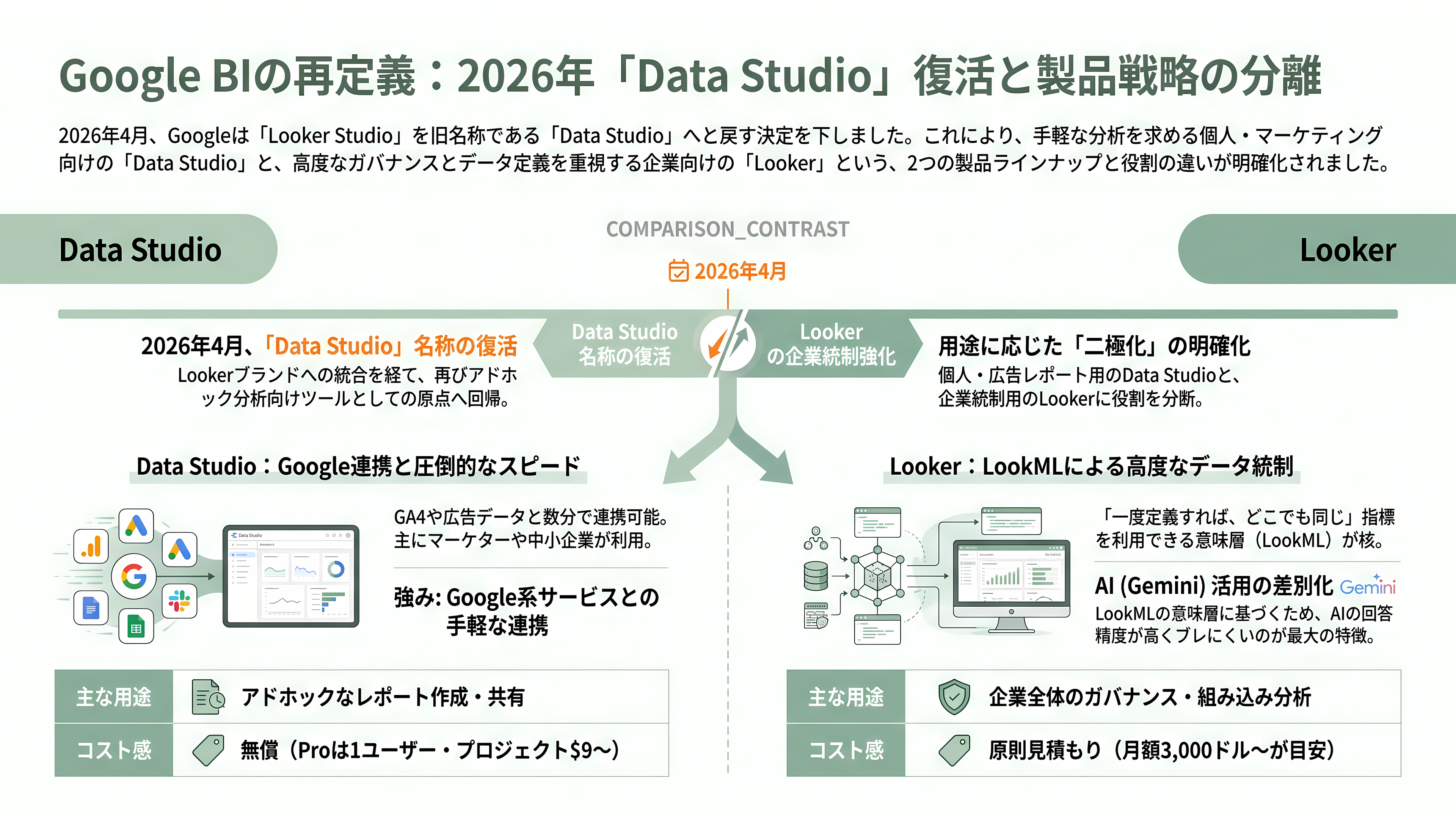 ビジネスインテリジェンス（BI）ツール Salesforce傘下のTableau、Microsoft Power BI、Google Looker Studio / Looker、Domo、Qlik Sense、MotionBoard、Dr.Sum - Google Looker Studio／Looker — 「二つの製品」と、2026年の名称回帰 - 章扉