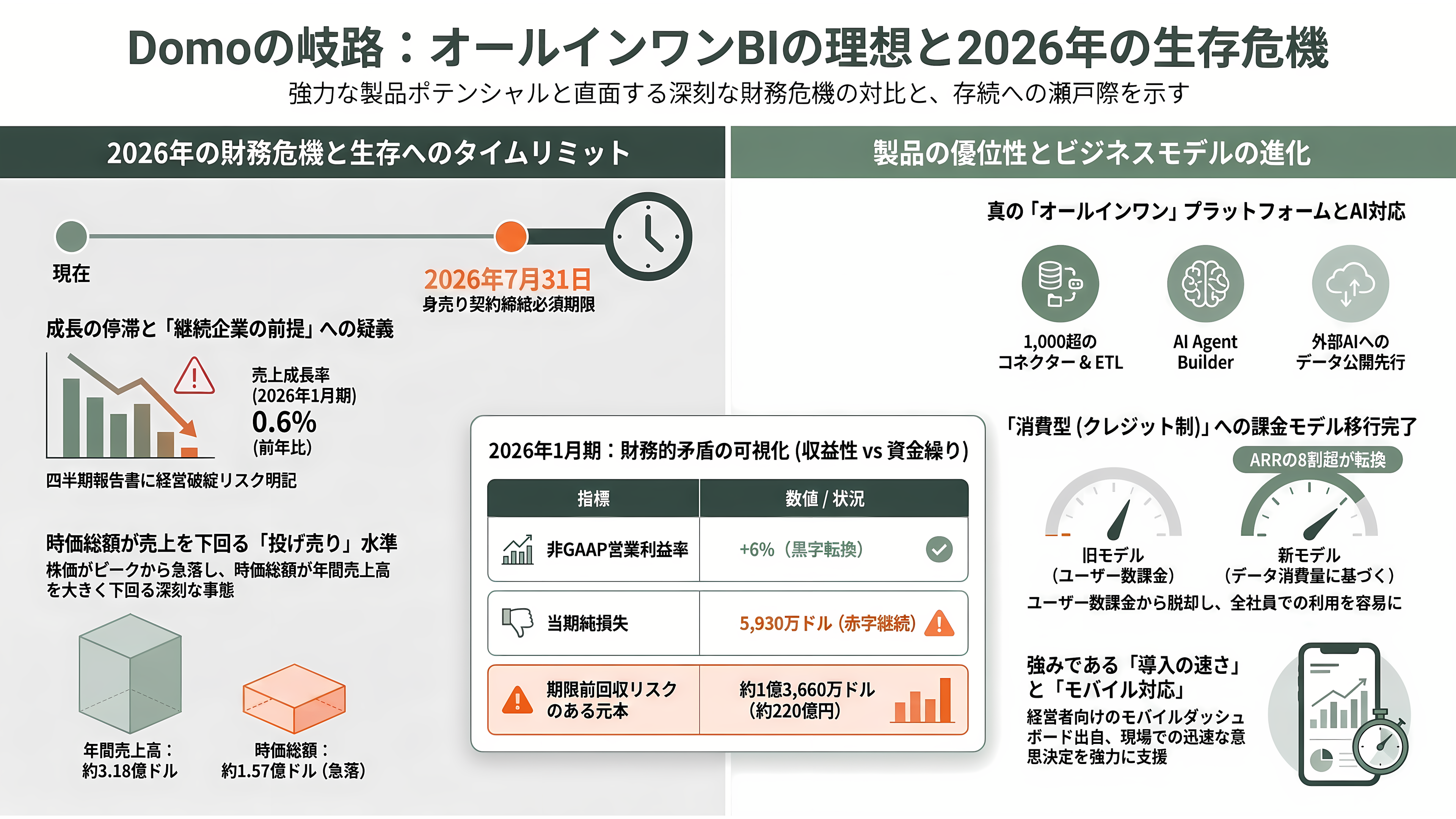 ビジネスインテリジェンス（BI）ツール Salesforce傘下のTableau、Microsoft Power BI、Google Looker Studio / Looker、Domo、Qlik Sense、MotionBoard、Dr.Sum - Domo — オールインワンの理想と、2026年の生存危機 - 章扉
