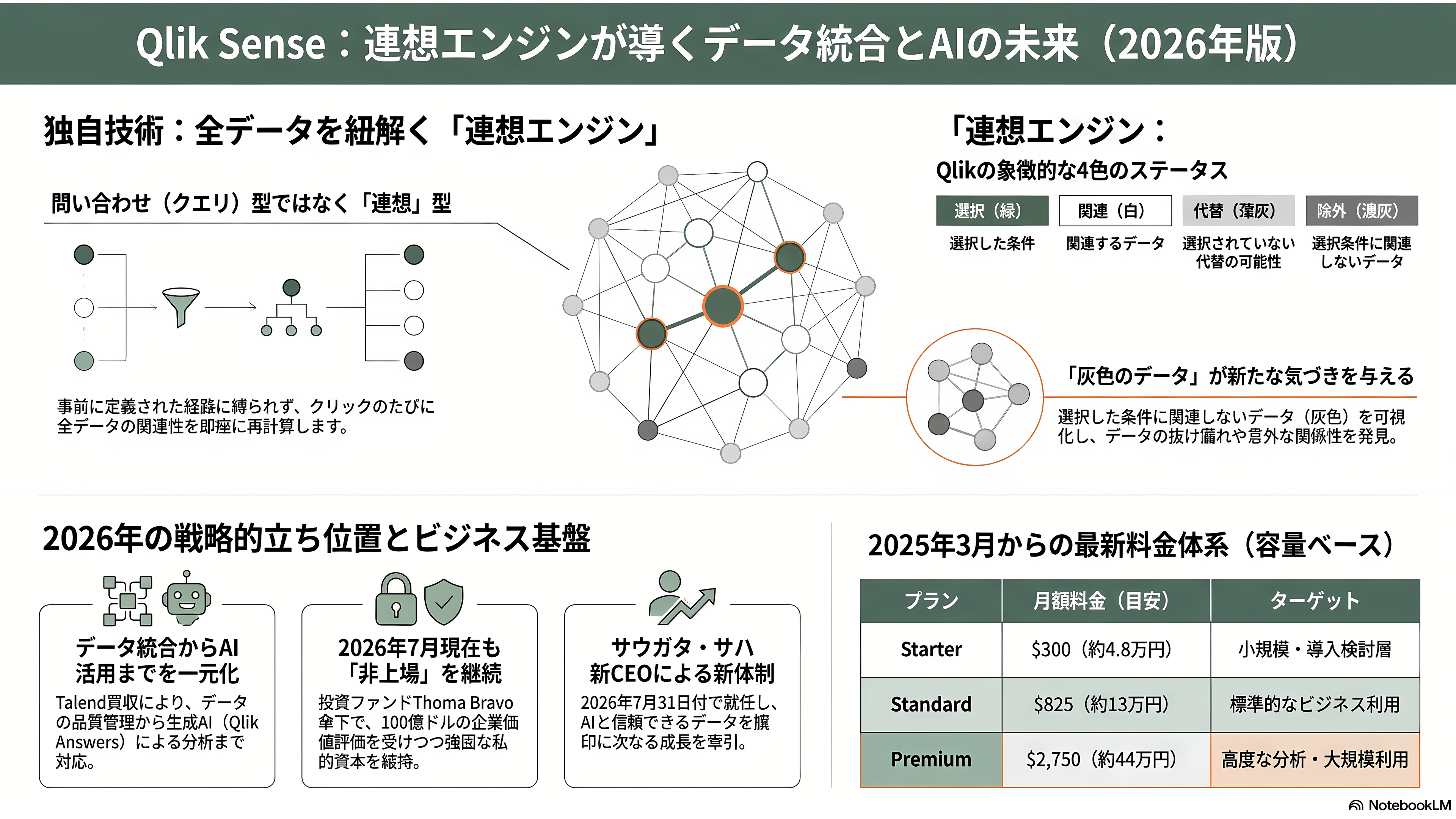 ビジネスインテリジェンス（BI）ツール Salesforce傘下のTableau、Microsoft Power BI、Google Looker Studio / Looker、Domo、Qlik Sense、MotionBoard、Dr.Sum - Qlik Sense — 「連想エンジン」という独自解と、データ統合への進化 - 章扉