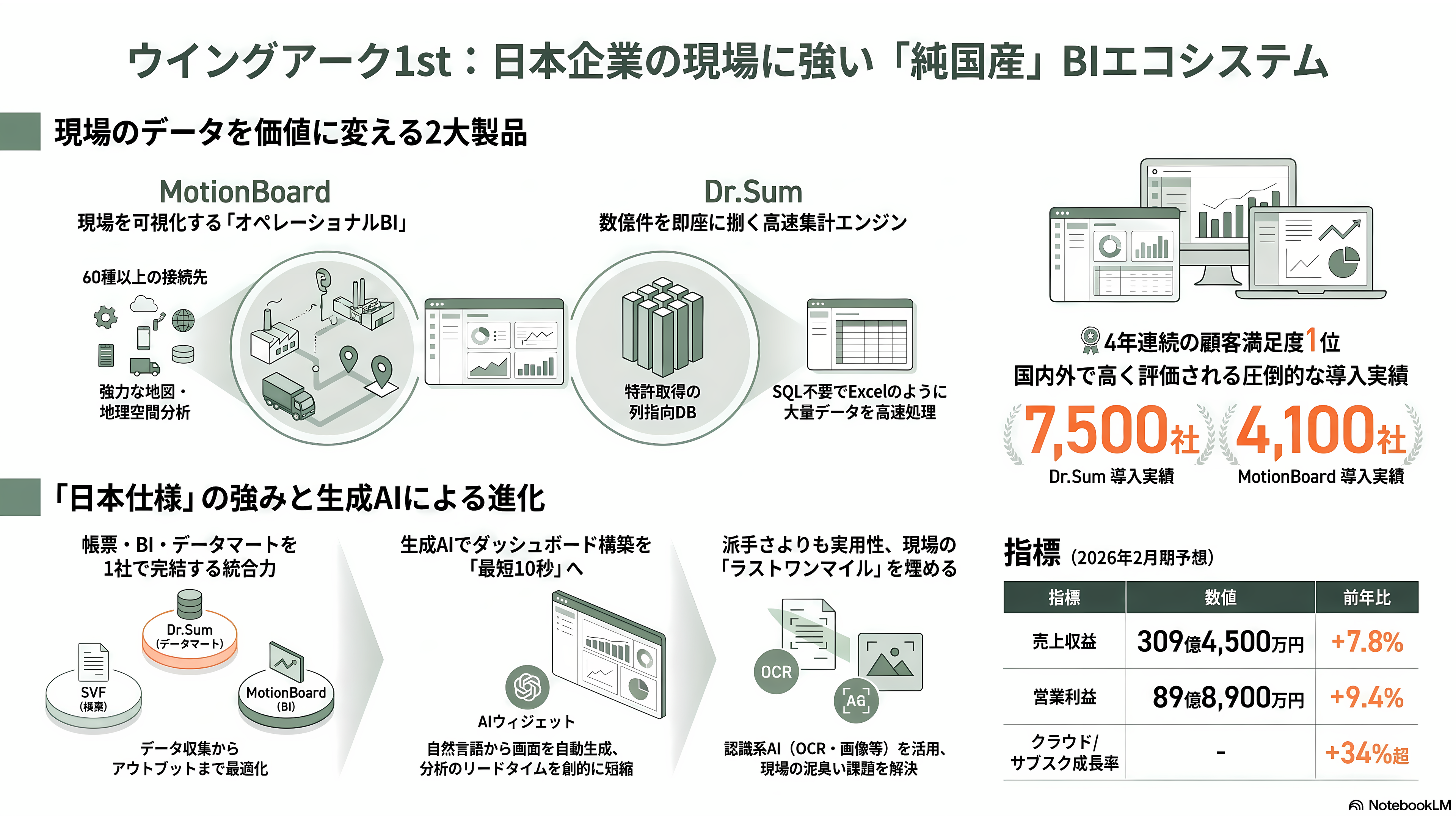 ビジネスインテリジェンス（BI）ツール Salesforce傘下のTableau、Microsoft Power BI、Google Looker Studio / Looker、Domo、Qlik Sense、MotionBoard、Dr.Sum - MotionBoardとDr.Sum — ウイングアーク1stが築く「日本仕様」のBI - 章扉