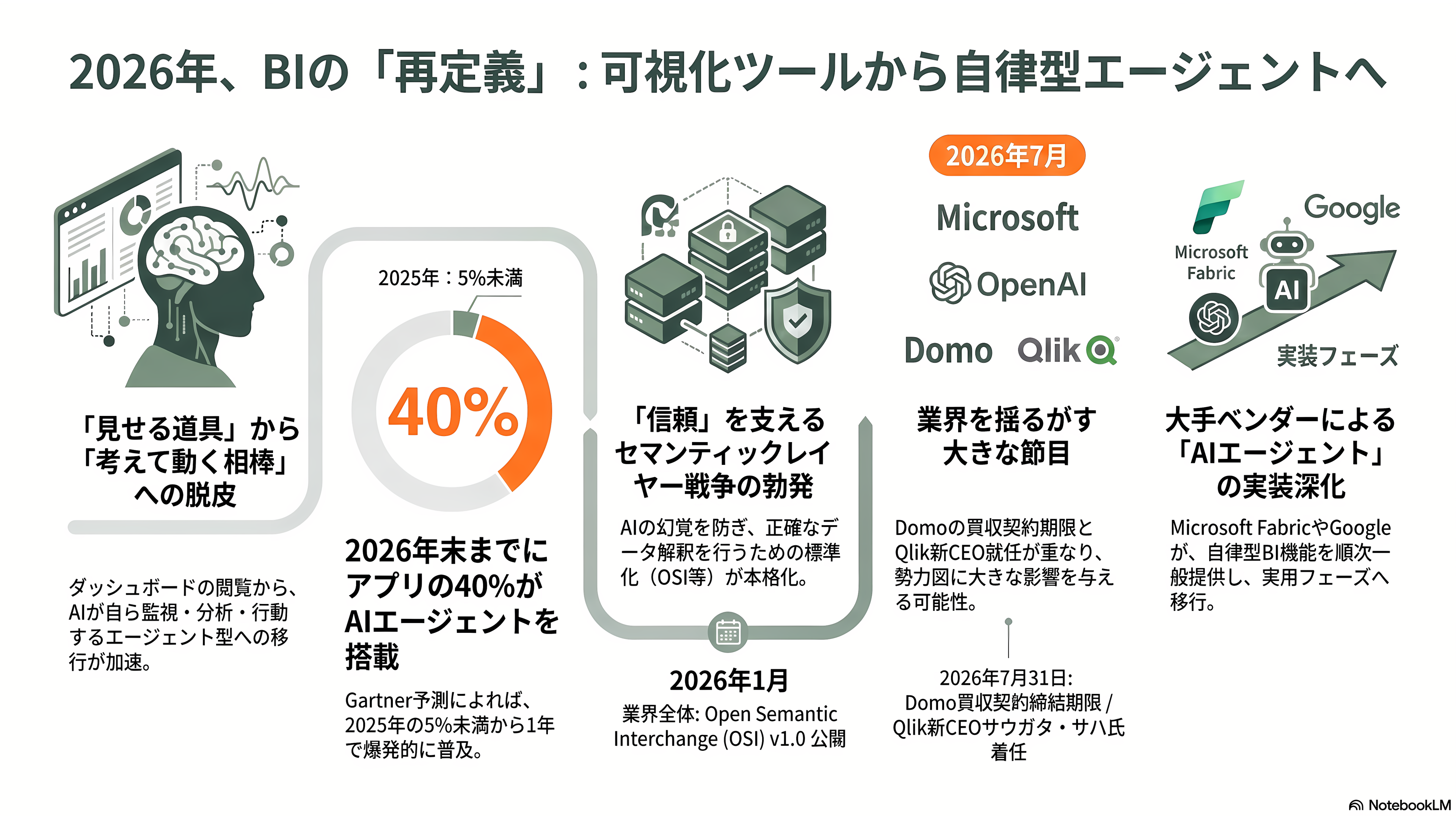 ビジネスインテリジェンス（BI）ツール Salesforce傘下のTableau、Microsoft Power BI、Google Looker Studio / Looker、Domo、Qlik Sense、MotionBoard、Dr.Sum - 各所の報道と、これから起きること - 章扉