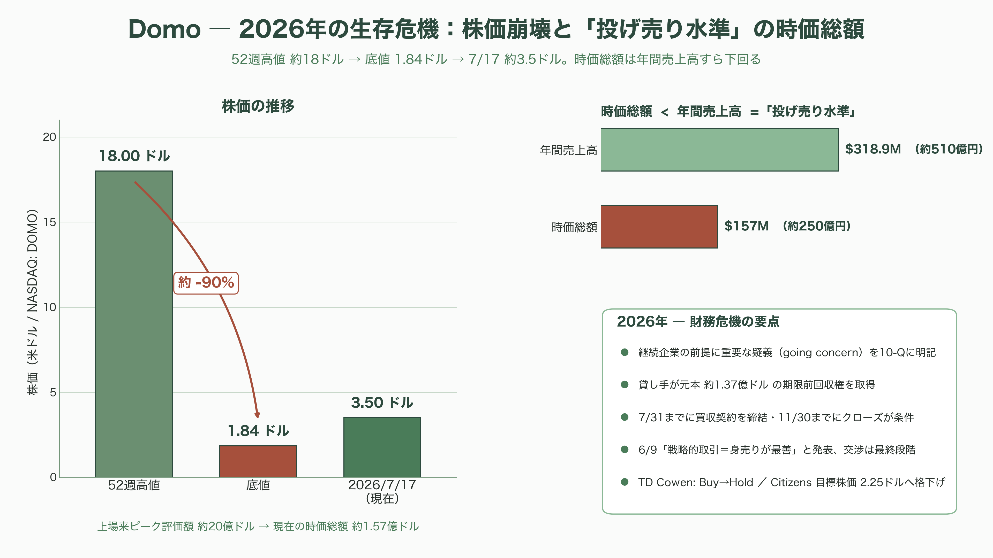 ビジネスインテリジェンス（BI）ツール Salesforce傘下のTableau、Microsoft Power BI、Google Looker Studio / Looker、Domo、Qlik Sense、MotionBoard、Dr.Sum - Domo — オールインワンの理想と、2026年の生存危機 - 図表1