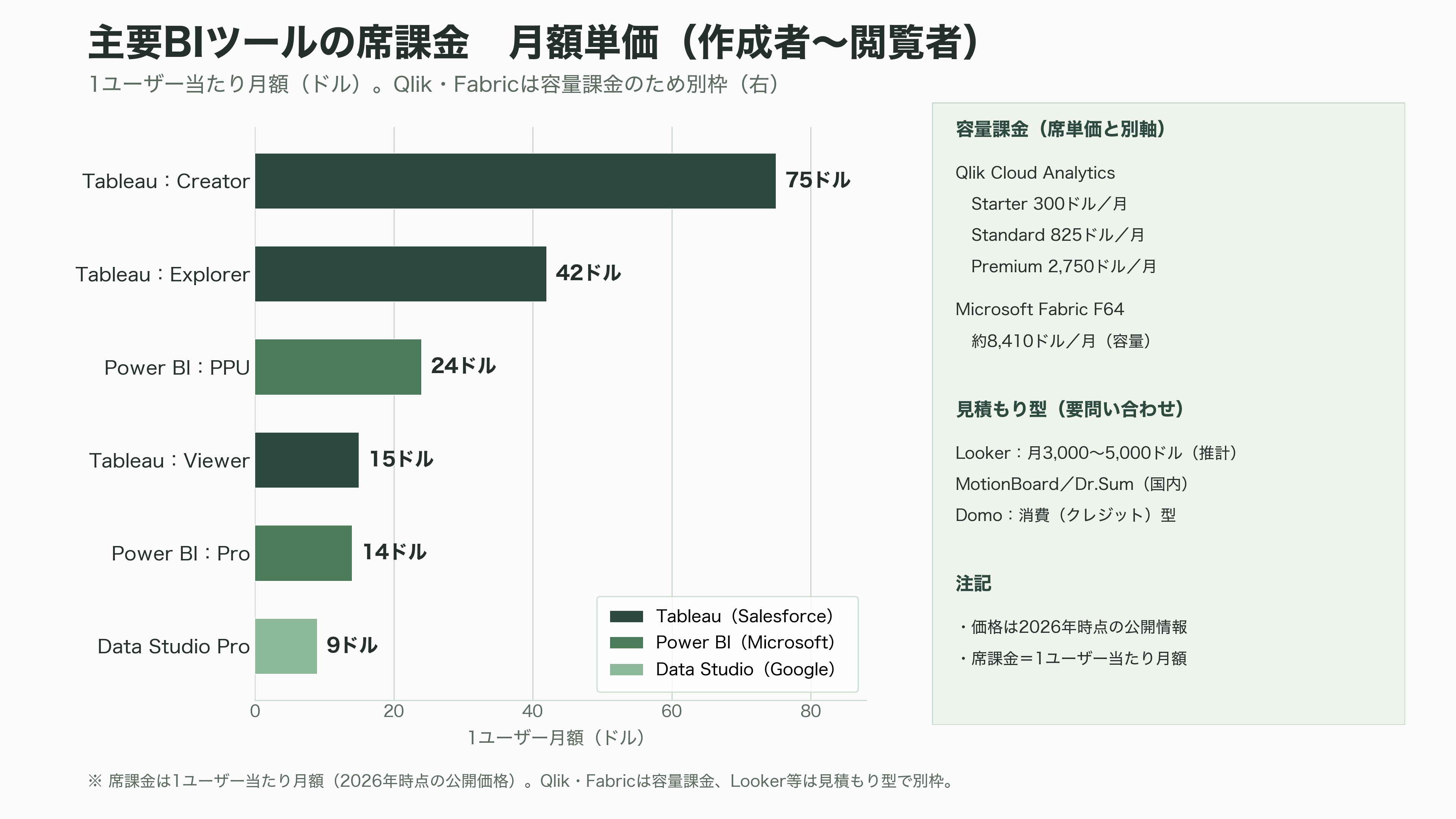 ビジネスインテリジェンス（BI）ツール Salesforce傘下のTableau、Microsoft Power BI、Google Looker Studio / Looker、Domo、Qlik Sense、MotionBoard、Dr.Sum - 強みと課題をどう見極めるか — アナリスト評価と選定の視点 - 図表1