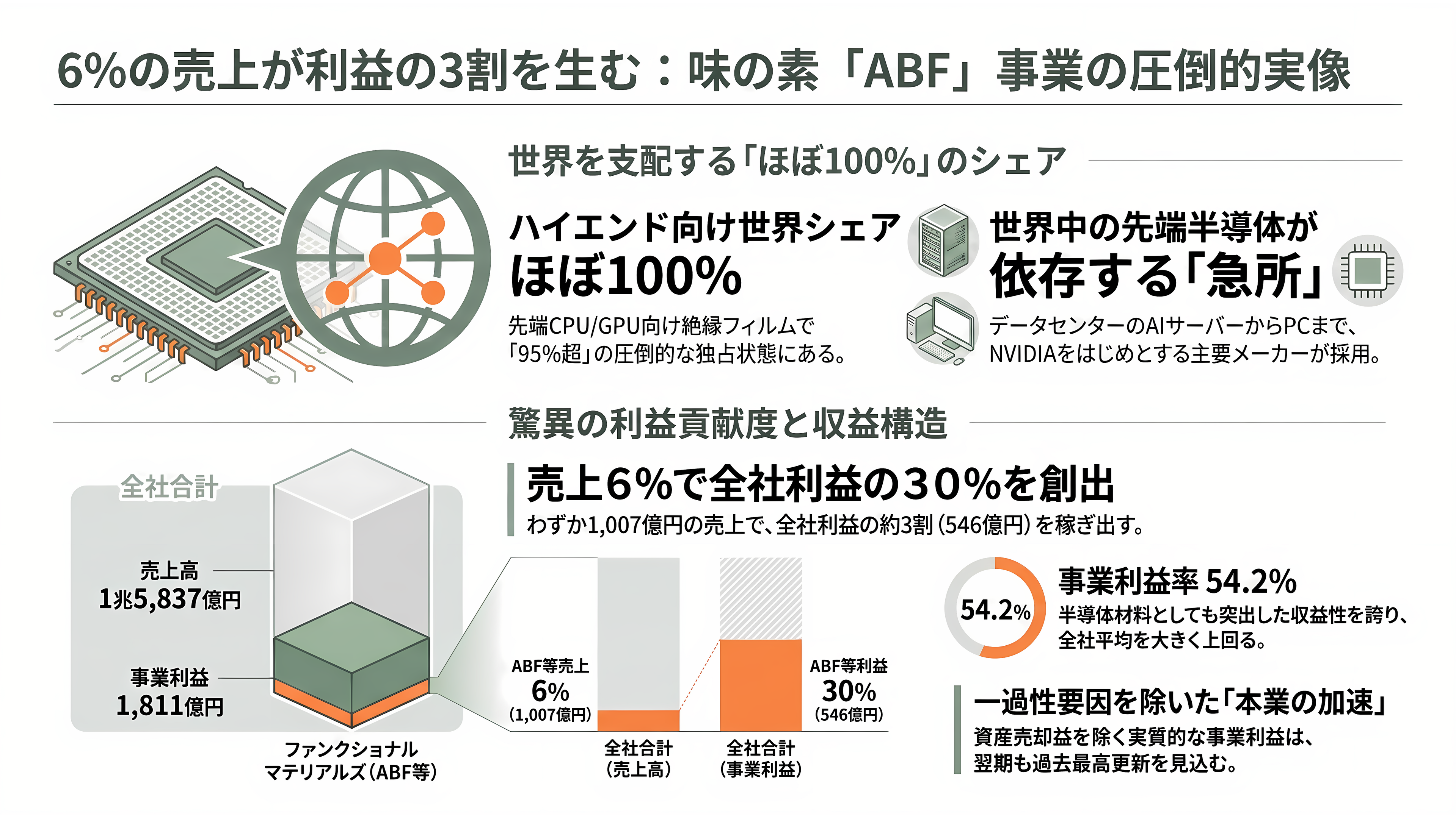 半導体の先端パッケージングに必須なCPU、GPU向け絶縁材、ABF(味の素ビルドアップフィルム)を独占。味の素 (2802) - 売上の6%が利益の3割を稼ぐ——ABFビジネスの実像とほぼ100%の世界シェア - 章扉