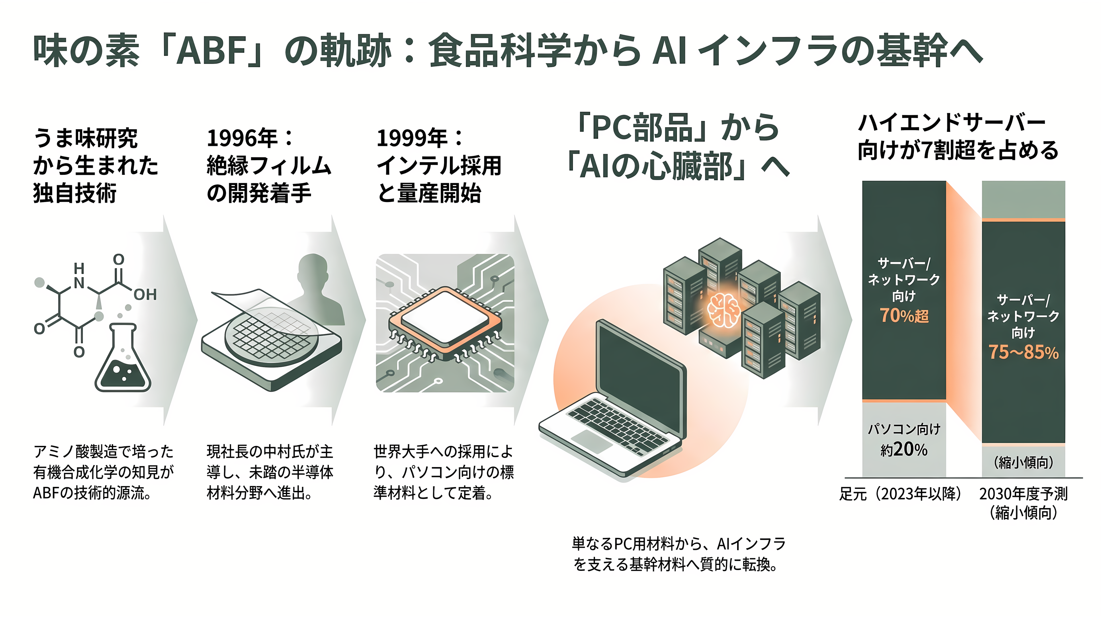 半導体の先端パッケージングに必須なCPU、GPU向け絶縁材、ABF(味の素ビルドアップフィルム)を独占。味の素 (2802) - 1996年の一枚のフィルムからAIバブルまで——事業開始から現在までの歩み - 章扉