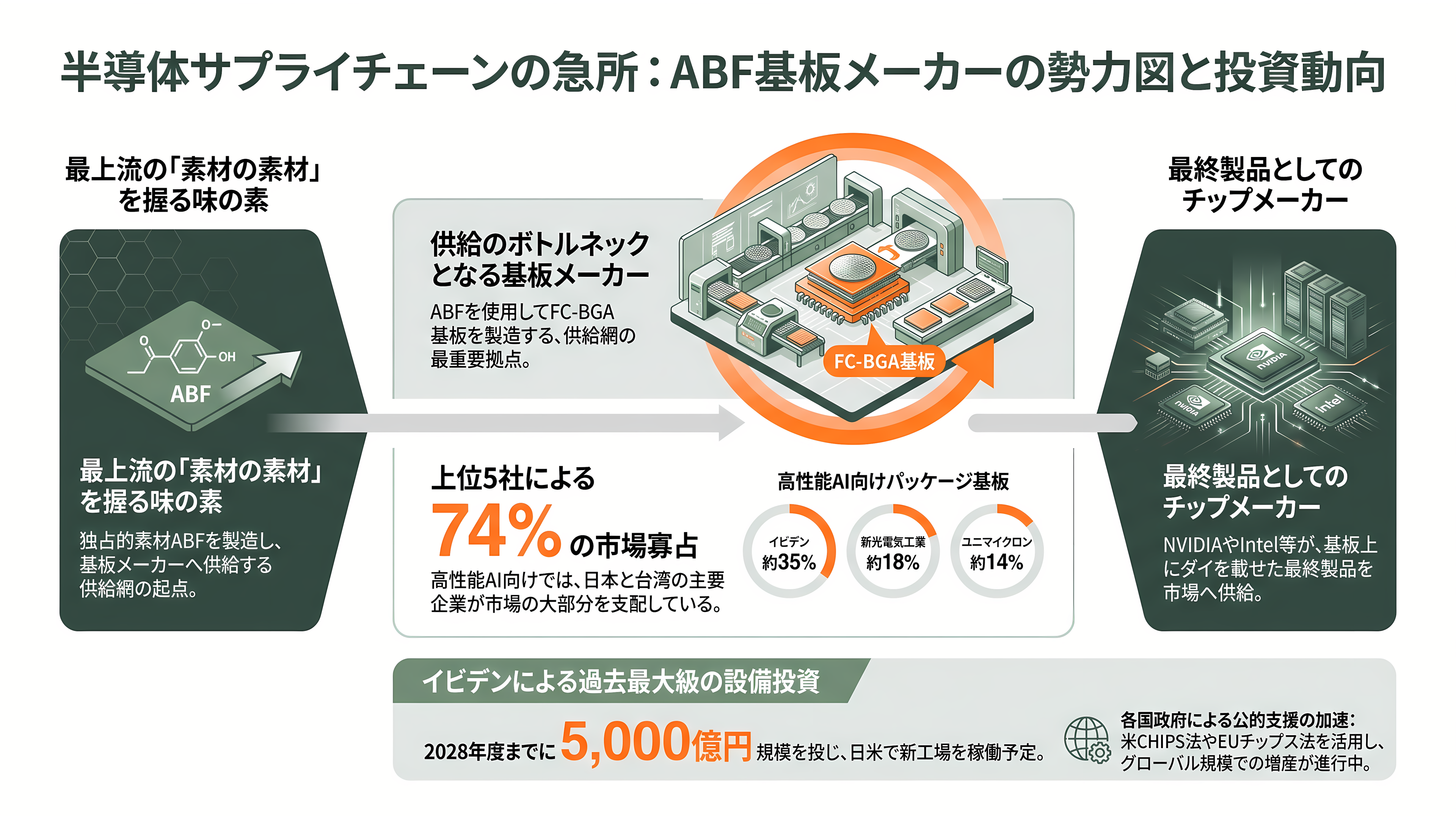 半導体の先端パッケージングに必須なCPU、GPU向け絶縁材、ABF(味の素ビルドアップフィルム)を独占。味の素 (2802) - サプライチェーンの全体像——ABFの「顧客」である基板メーカーという難所 - 章扉