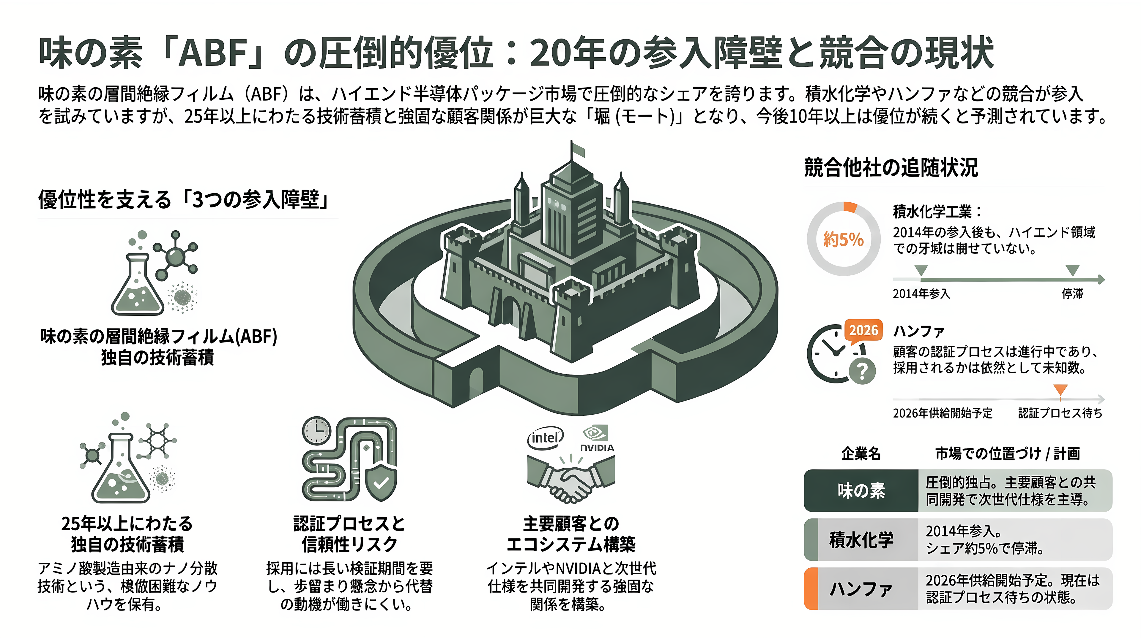 半導体の先端パッケージングに必須なCPU、GPU向け絶縁材、ABF(味の素ビルドアップフィルム)を独占。味の素 (2802) - 競合は現れるか——積水化学、ハンファ、そして20年分の参入障壁 - 章扉