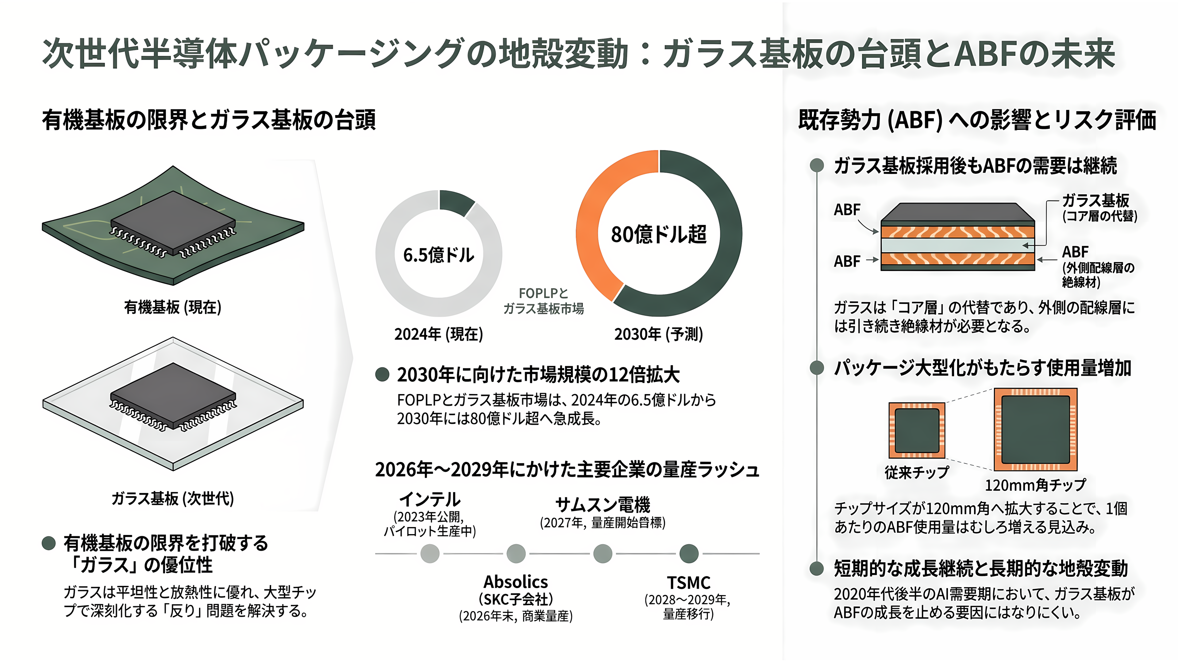 半導体の先端パッケージングに必須なCPU、GPU向け絶縁材、ABF(味の素ビルドアップフィルム)を独占。味の素 (2802) - 最大のリスク——ガラス基板とパネルレベルパッケージングという地殻変動 - 章扉