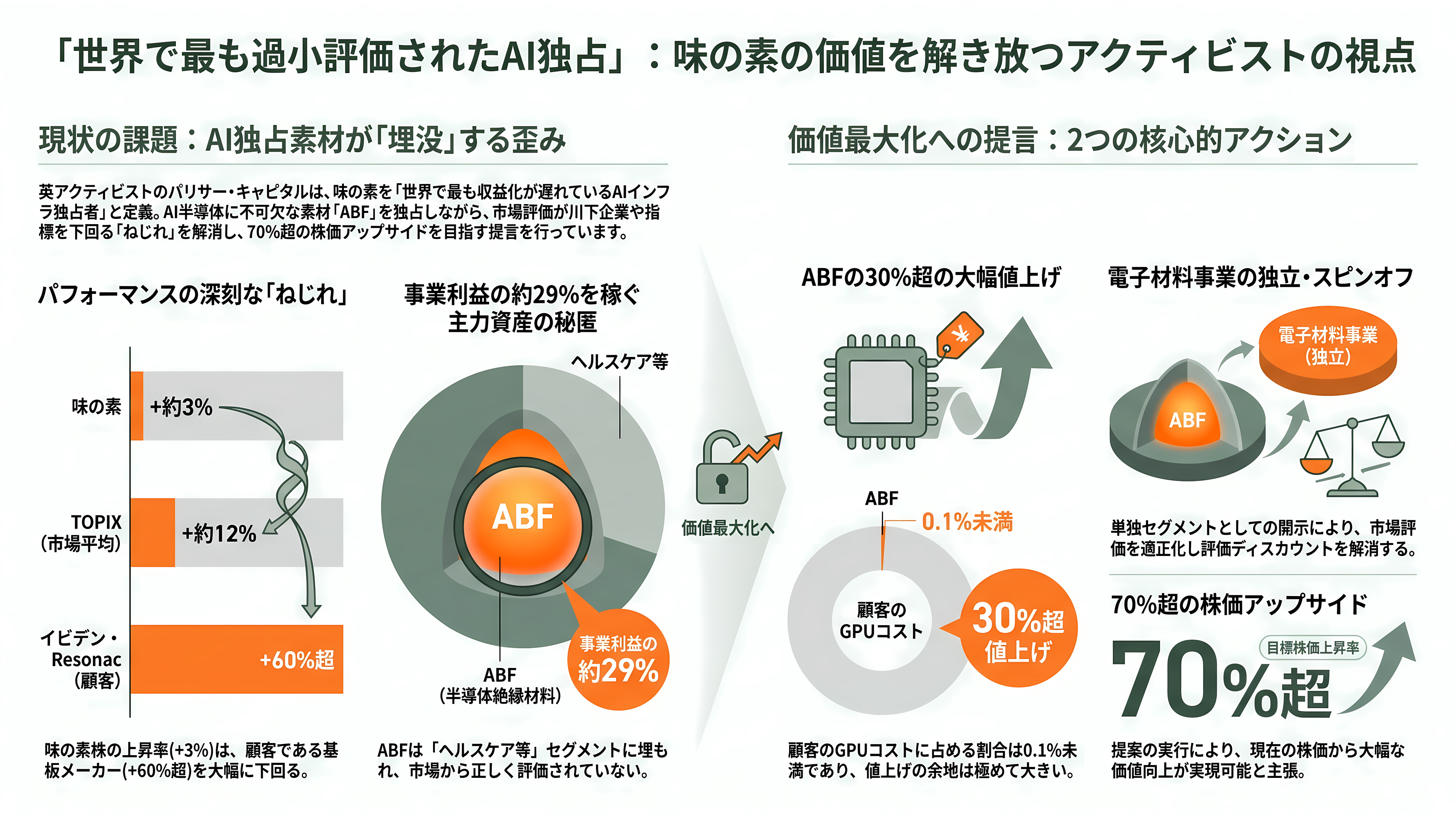半導体の先端パッケージングに必須なCPU、GPU向け絶縁材、ABF(味の素ビルドアップフィルム)を独占。味の素 (2802) - アクティビストの視点——パリサーが突きつけた「最も過小収益化されたAI独占」 - 章扉