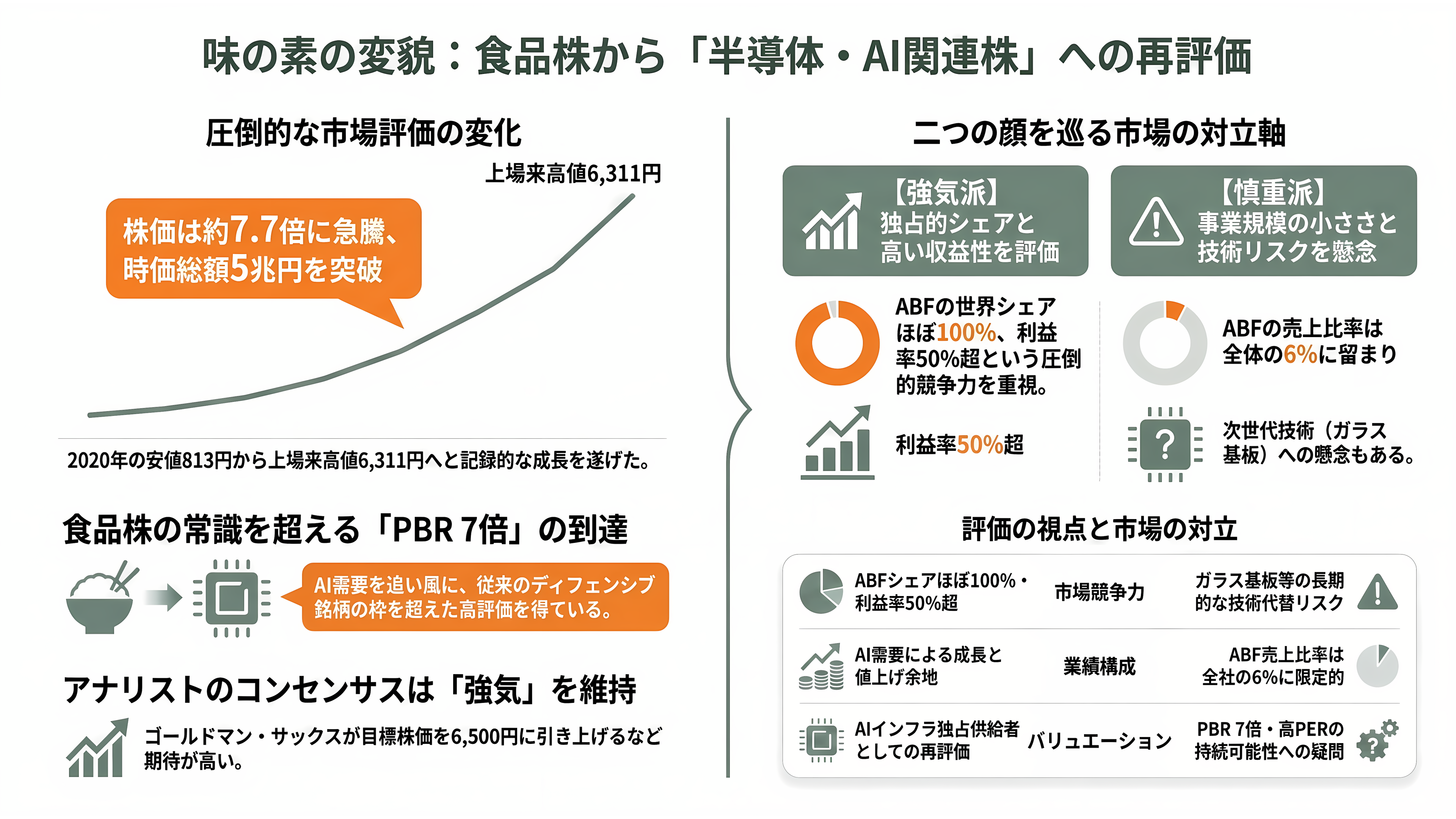 半導体の先端パッケージングに必須なCPU、GPU向け絶縁材、ABF(味の素ビルドアップフィルム)を独占。味の素 (2802) - 「食品株」から「半導体銘柄」へ——VC・投資家・各紙の評価 - 章扉