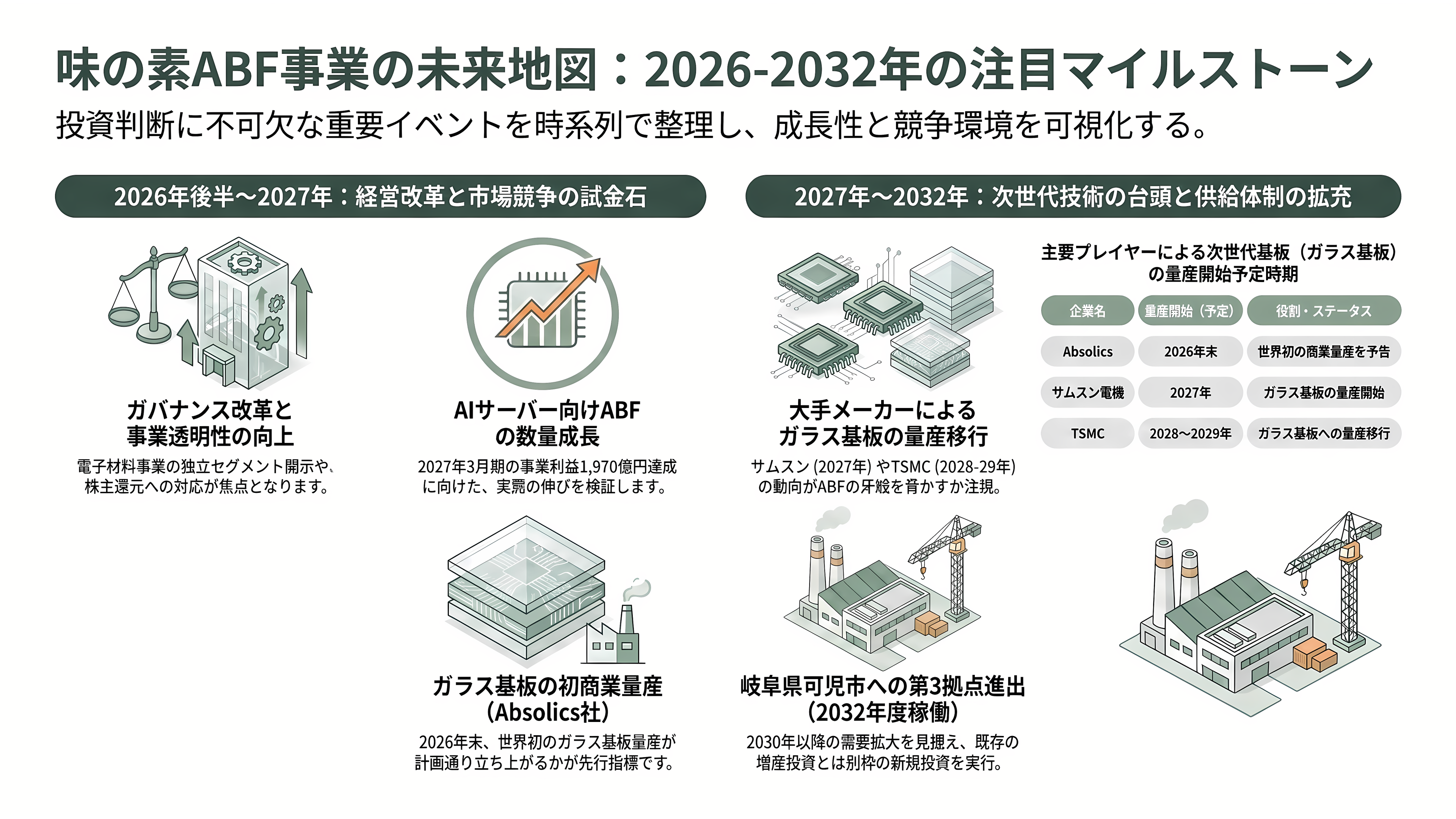 半導体の先端パッケージングに必須なCPU、GPU向け絶縁材、ABF(味の素ビルドアップフィルム)を独占。味の素 (2802) - 2026〜2032年に何が計測されるか——今後の注目イベント - 章扉