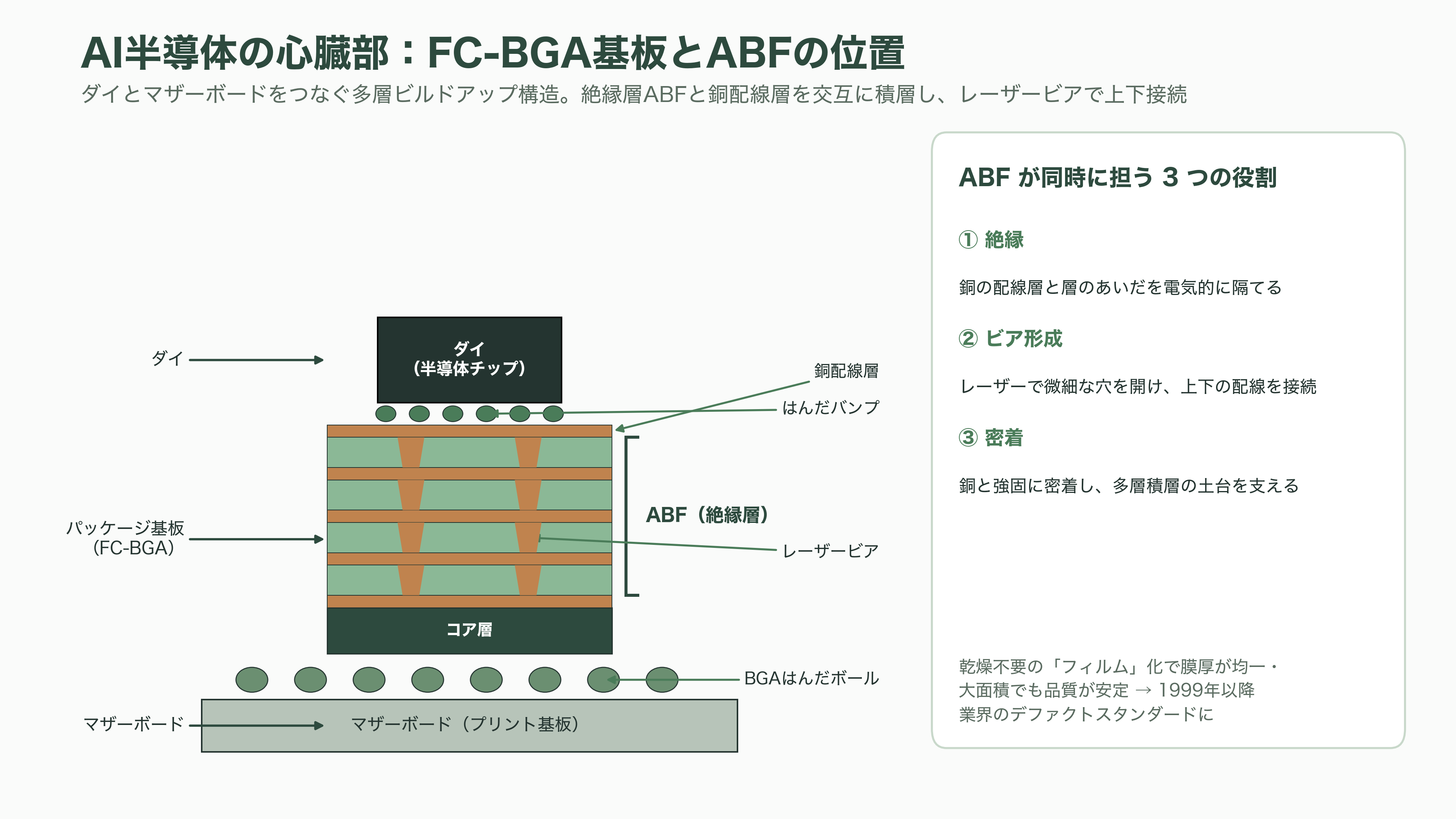 半導体の先端パッケージングに必須なCPU、GPU向け絶縁材、ABF(味の素ビルドアップフィルム)を独占。味の素 (2802) - 「うま味調味料」の副産物から生まれたAI半導体の心臓部——ABFとは何か - 図表1
