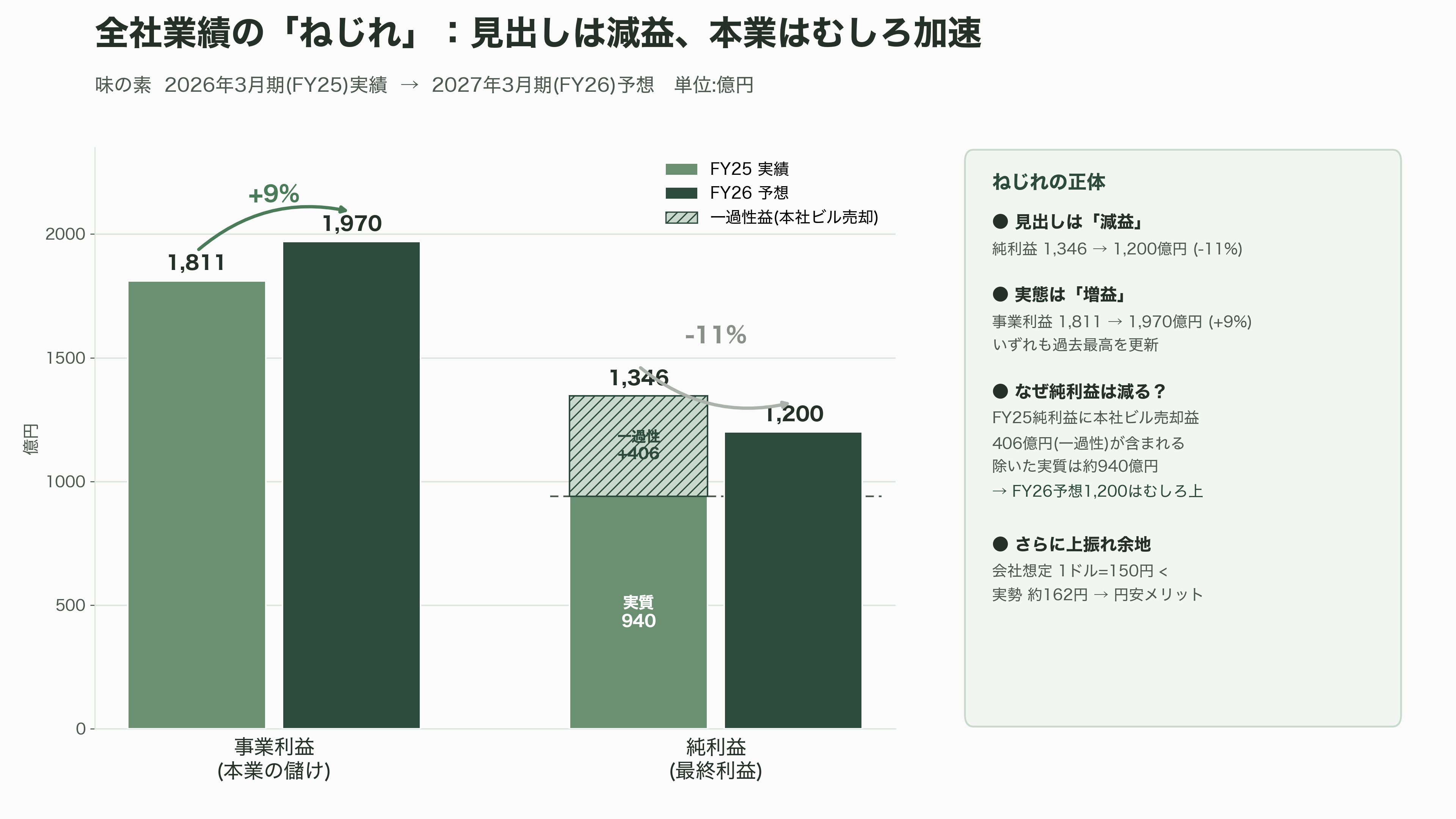 半導体の先端パッケージングに必須なCPU、GPU向け絶縁材、ABF(味の素ビルドアップフィルム)を独占。味の素 (2802) - 売上の6%が利益の3割を稼ぐ——ABFビジネスの実像とほぼ100%の世界シェア - 図表2