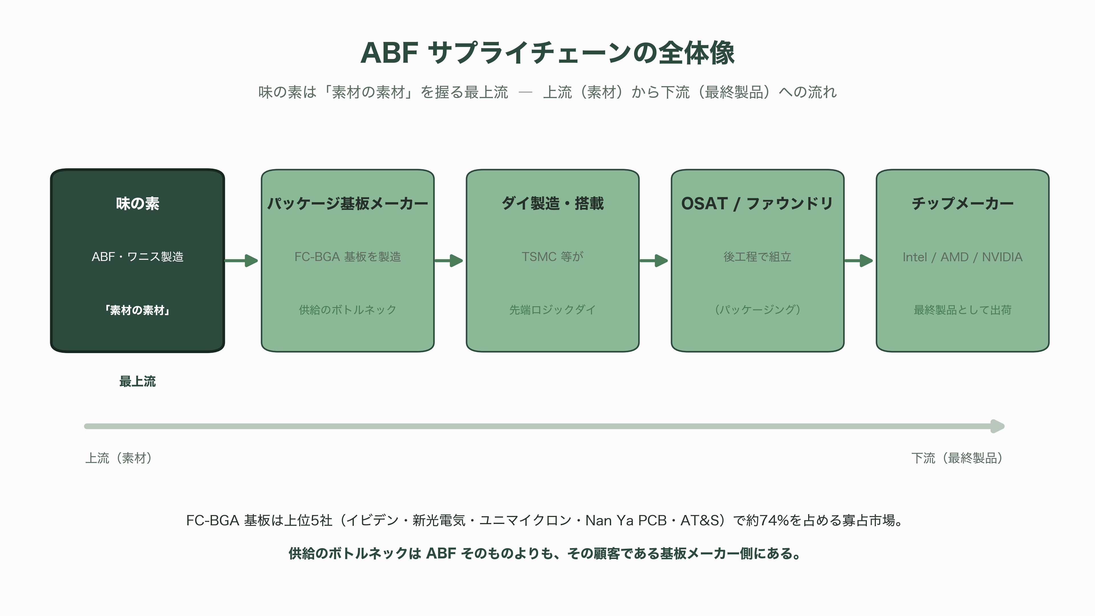 半導体の先端パッケージングに必須なCPU、GPU向け絶縁材、ABF(味の素ビルドアップフィルム)を独占。味の素 (2802) - サプライチェーンの全体像——ABFの「顧客」である基板メーカーという難所 - 図表1