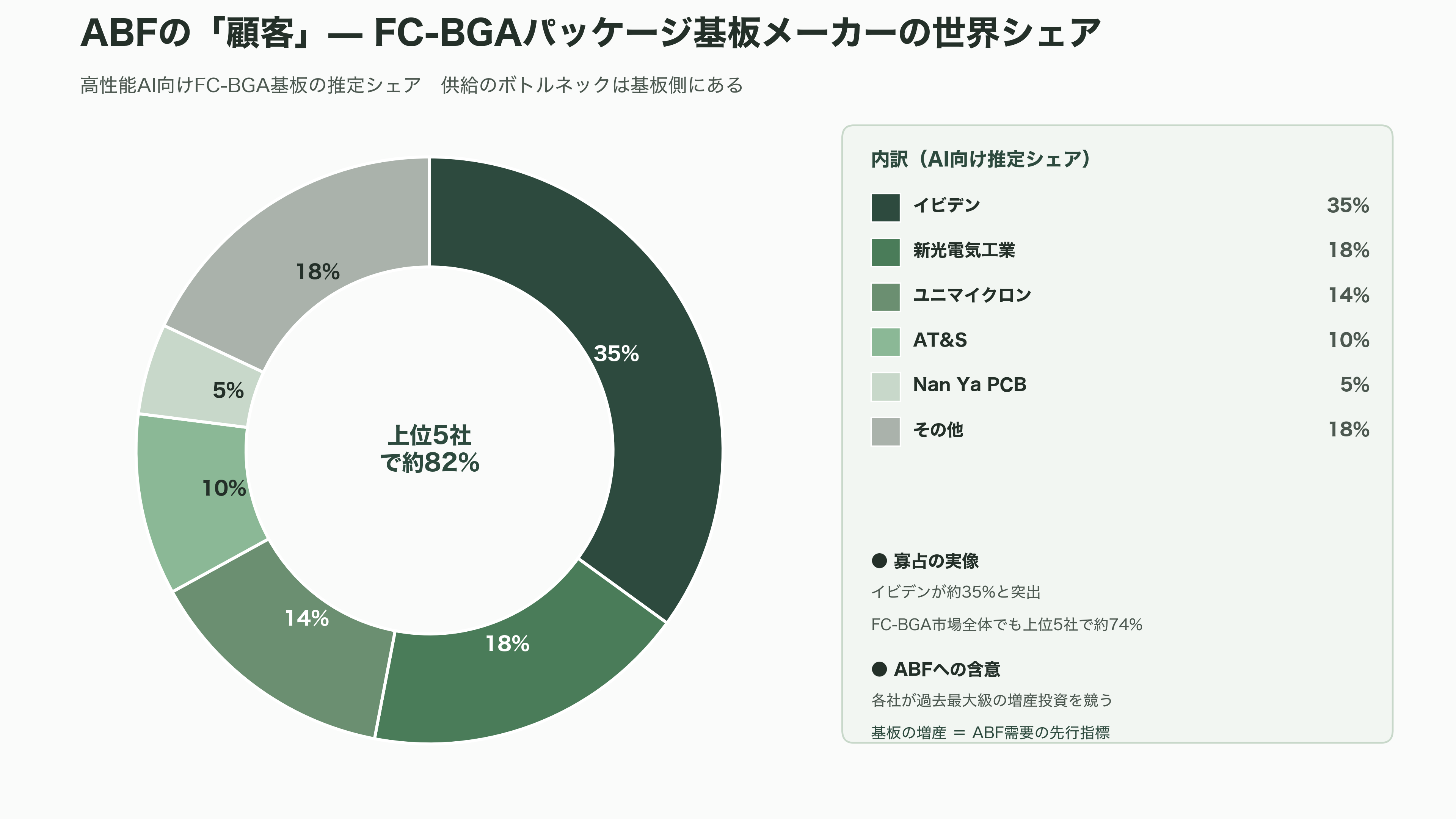 半導体の先端パッケージングに必須なCPU、GPU向け絶縁材、ABF(味の素ビルドアップフィルム)を独占。味の素 (2802) - サプライチェーンの全体像——ABFの「顧客」である基板メーカーという難所 - 図表2