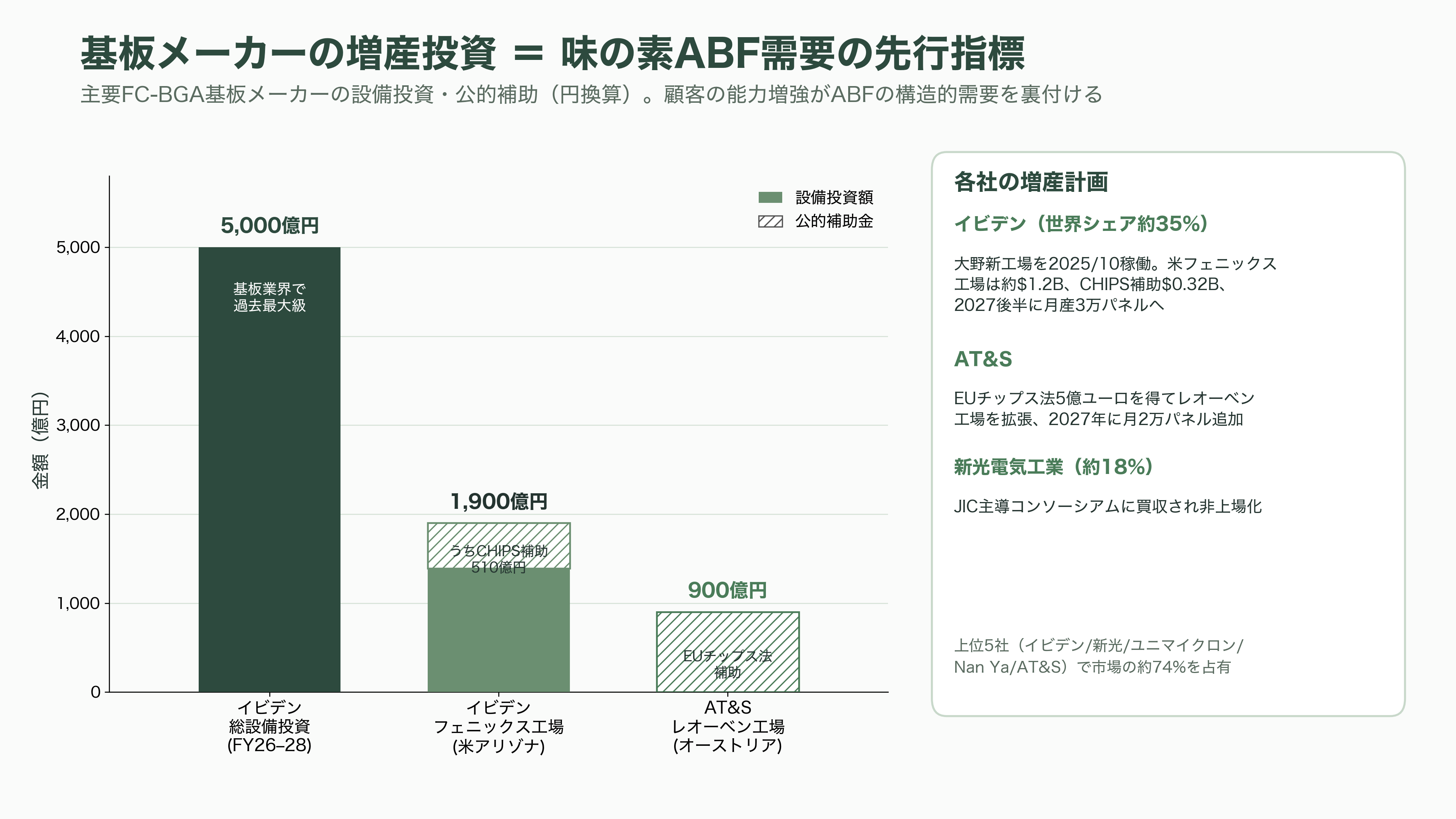 半導体の先端パッケージングに必須なCPU、GPU向け絶縁材、ABF(味の素ビルドアップフィルム)を独占。味の素 (2802) - サプライチェーンの全体像——ABFの「顧客」である基板メーカーという難所 - 図表3