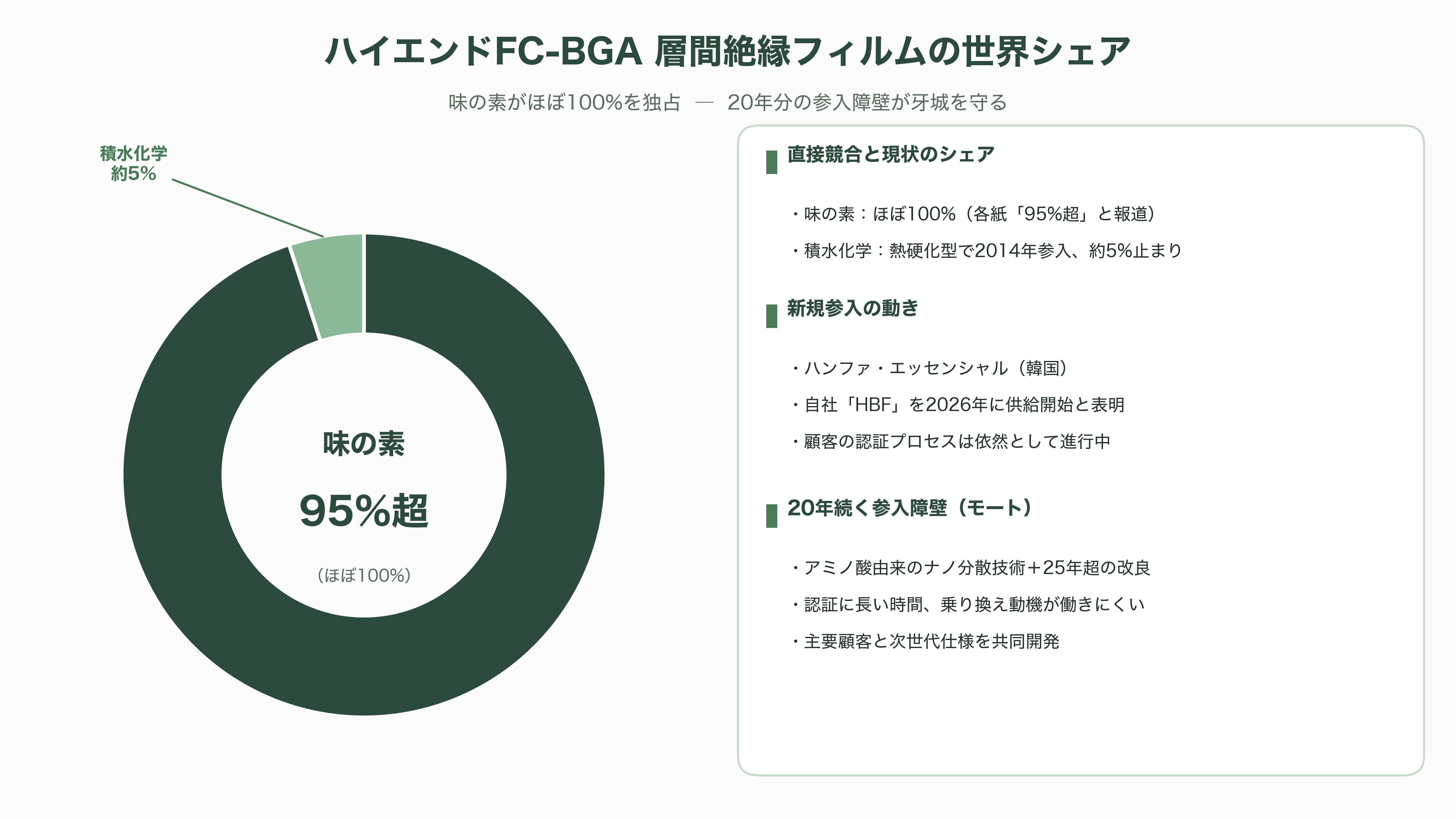 半導体の先端パッケージングに必須なCPU、GPU向け絶縁材、ABF(味の素ビルドアップフィルム)を独占。味の素 (2802) - 競合は現れるか——積水化学、ハンファ、そして20年分の参入障壁 - 図表1