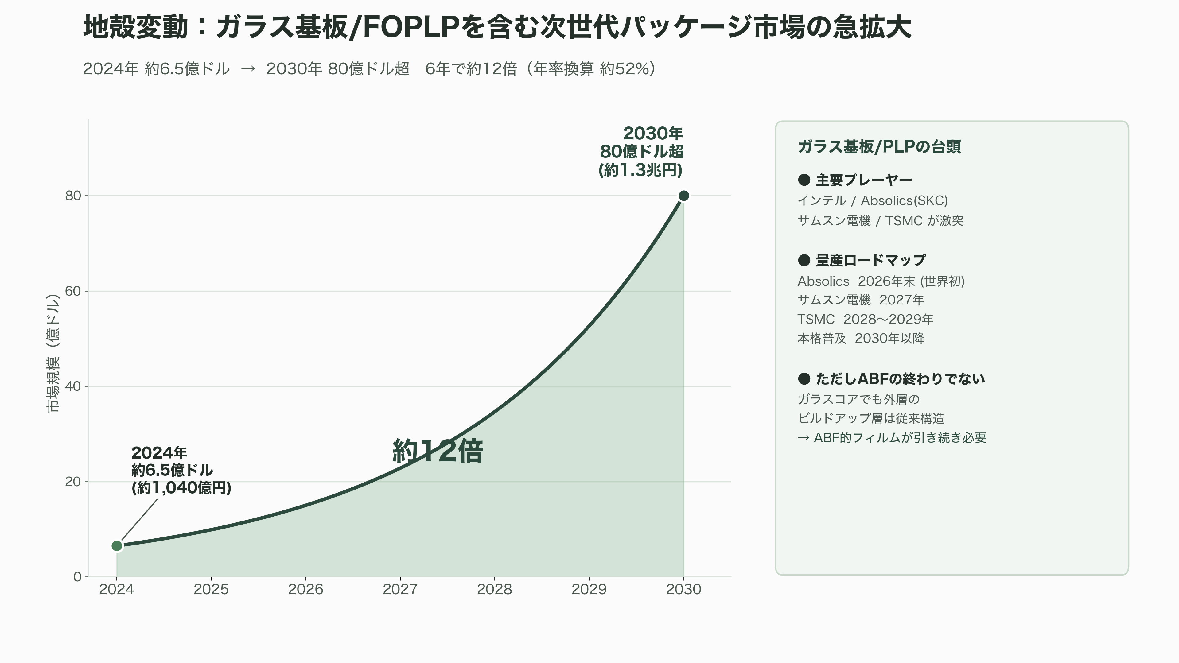半導体の先端パッケージングに必須なCPU、GPU向け絶縁材、ABF(味の素ビルドアップフィルム)を独占。味の素 (2802) - 最大のリスク——ガラス基板とパネルレベルパッケージングという地殻変動 - 図表1