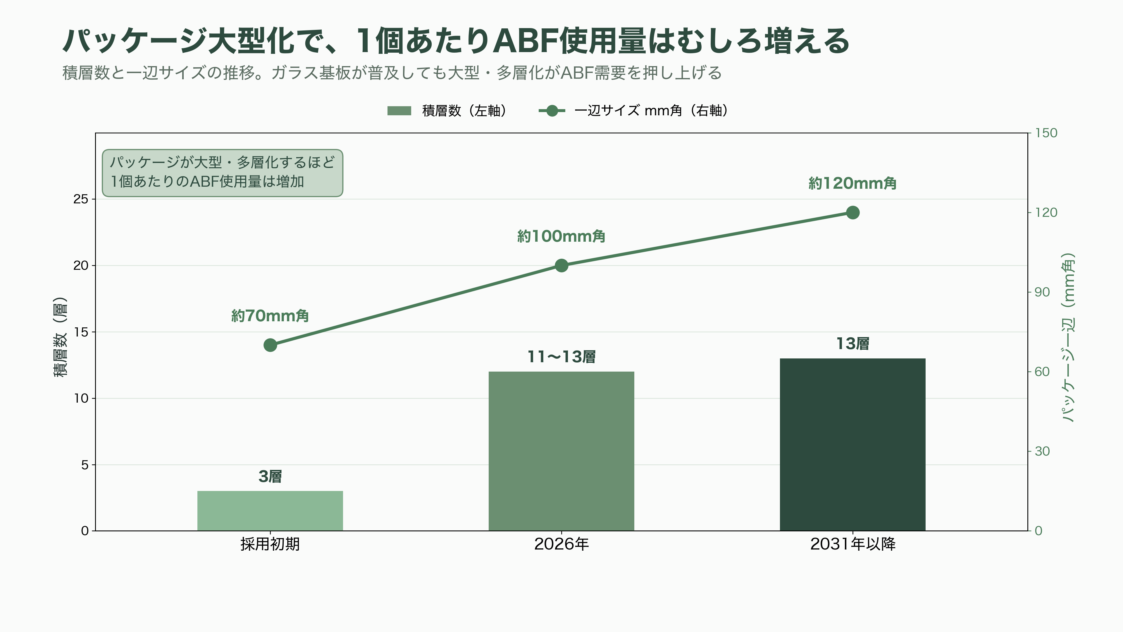 半導体の先端パッケージングに必須なCPU、GPU向け絶縁材、ABF(味の素ビルドアップフィルム)を独占。味の素 (2802) - 最大のリスク——ガラス基板とパネルレベルパッケージングという地殻変動 - 図表2