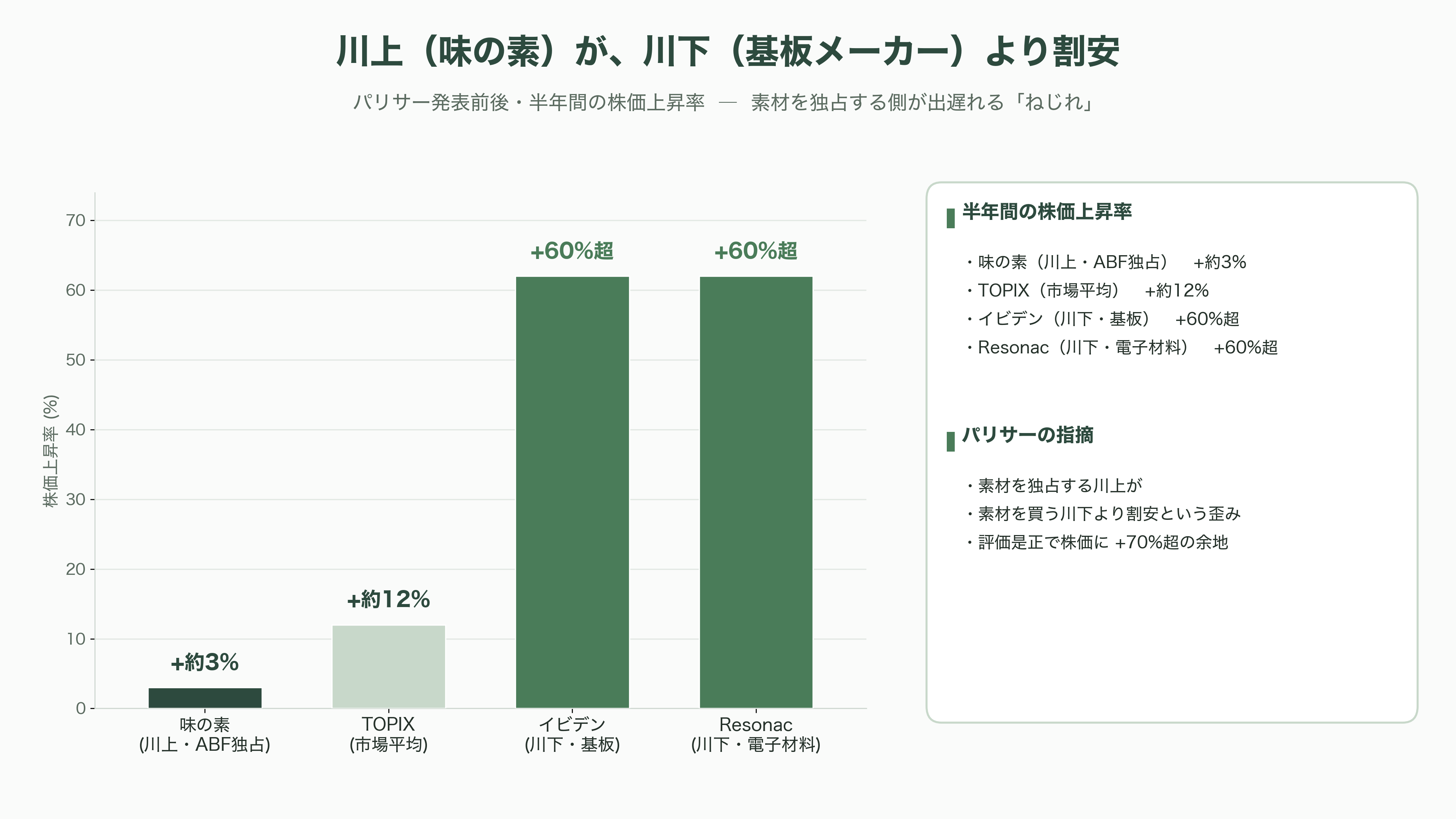半導体の先端パッケージングに必須なCPU、GPU向け絶縁材、ABF(味の素ビルドアップフィルム)を独占。味の素 (2802) - アクティビストの視点——パリサーが突きつけた「最も過小収益化されたAI独占」 - 図表1