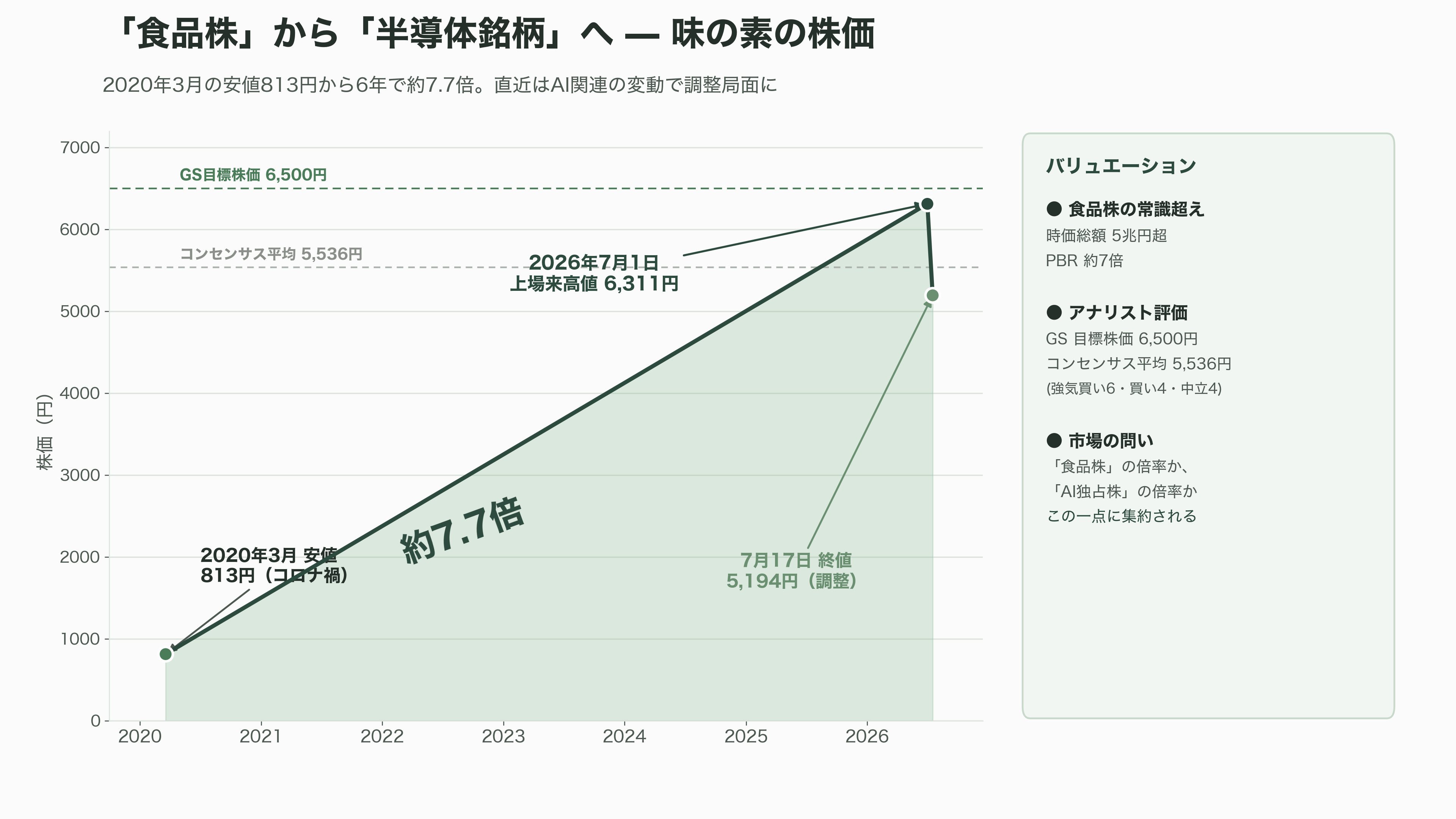半導体の先端パッケージングに必須なCPU、GPU向け絶縁材、ABF(味の素ビルドアップフィルム)を独占。味の素 (2802) - 「食品株」から「半導体銘柄」へ——VC・投資家・各紙の評価 - 図表1