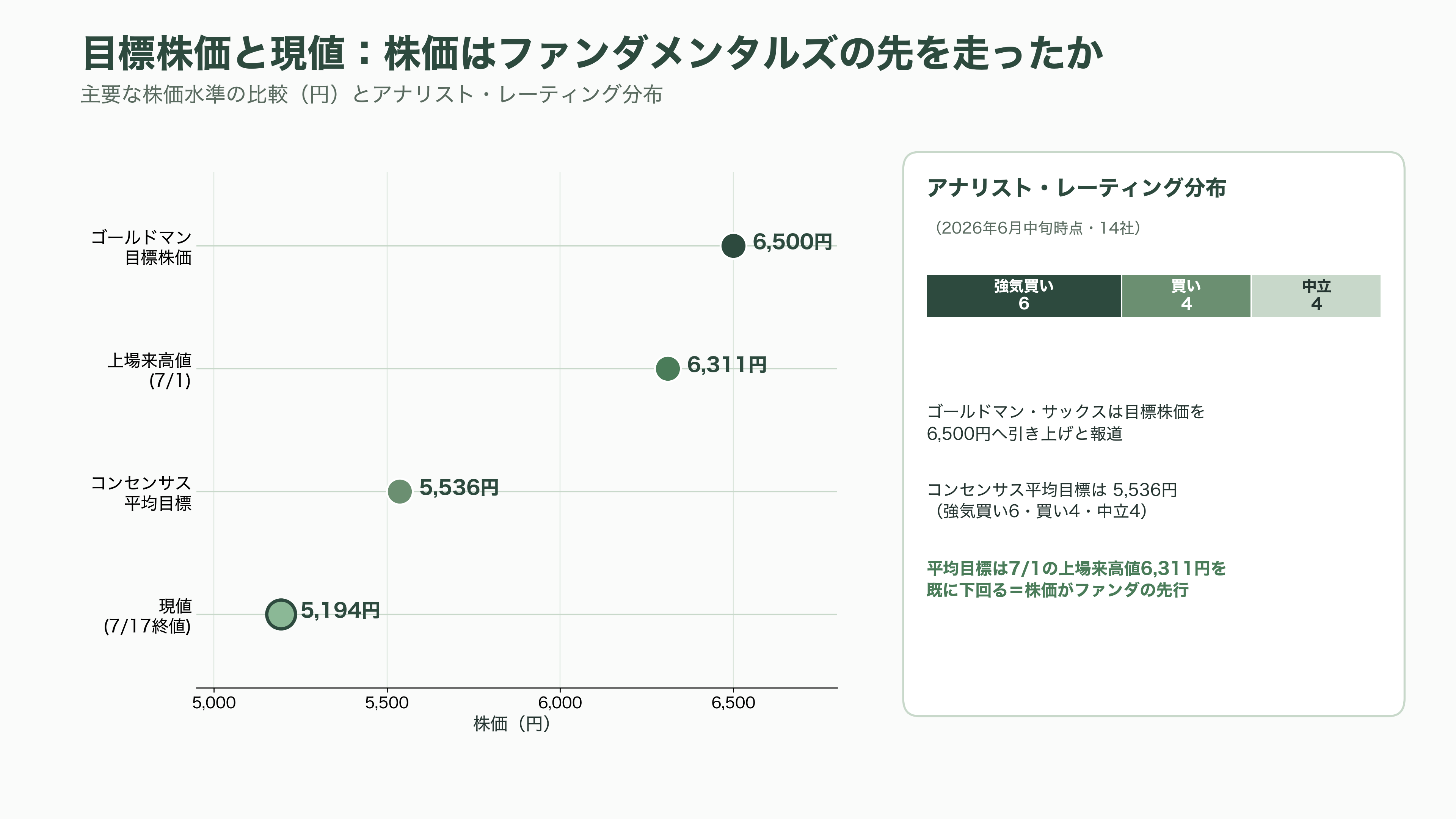 半導体の先端パッケージングに必須なCPU、GPU向け絶縁材、ABF(味の素ビルドアップフィルム)を独占。味の素 (2802) - 「食品株」から「半導体銘柄」へ——VC・投資家・各紙の評価 - 図表2