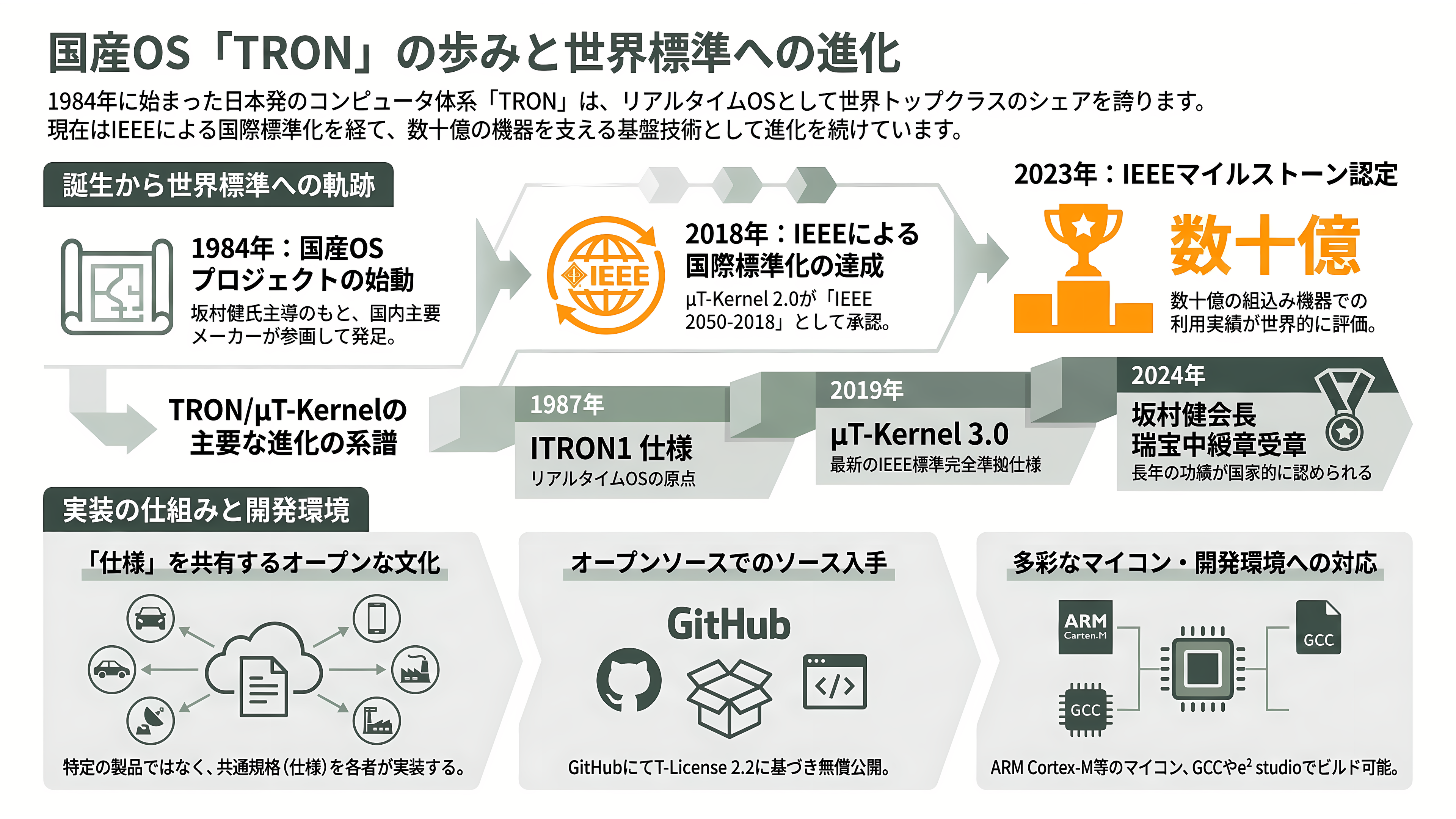 ロボット組み込みOS、ROS2、TRON、RTOS - TRONとは ―― 概要と利用手順 - 章扉