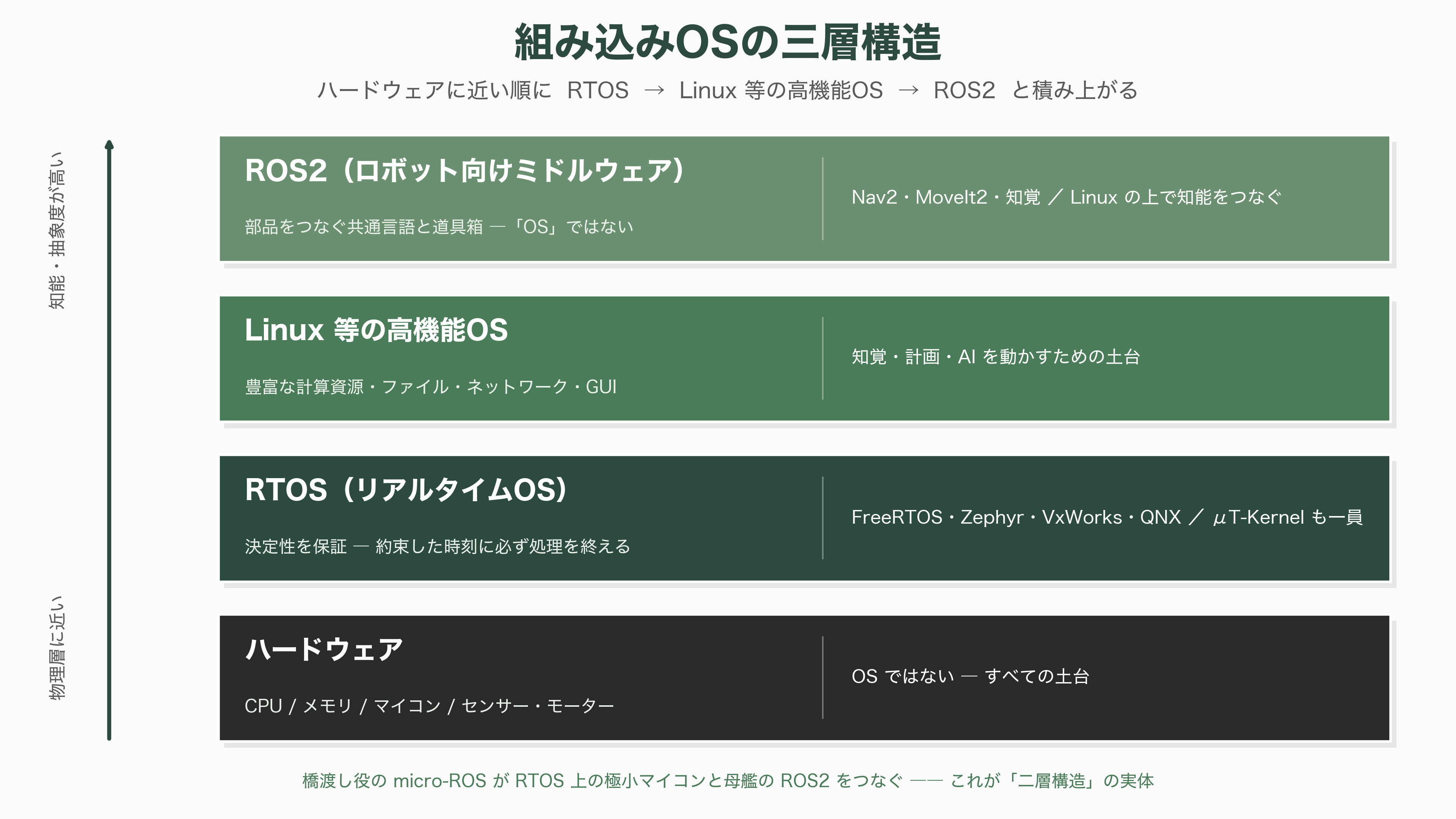 ロボット組み込みOS、ROS2、TRON、RTOS - ロボットの「頭脳と神経」を支える土台 ―― 組み込みOSとは何か - 図表1