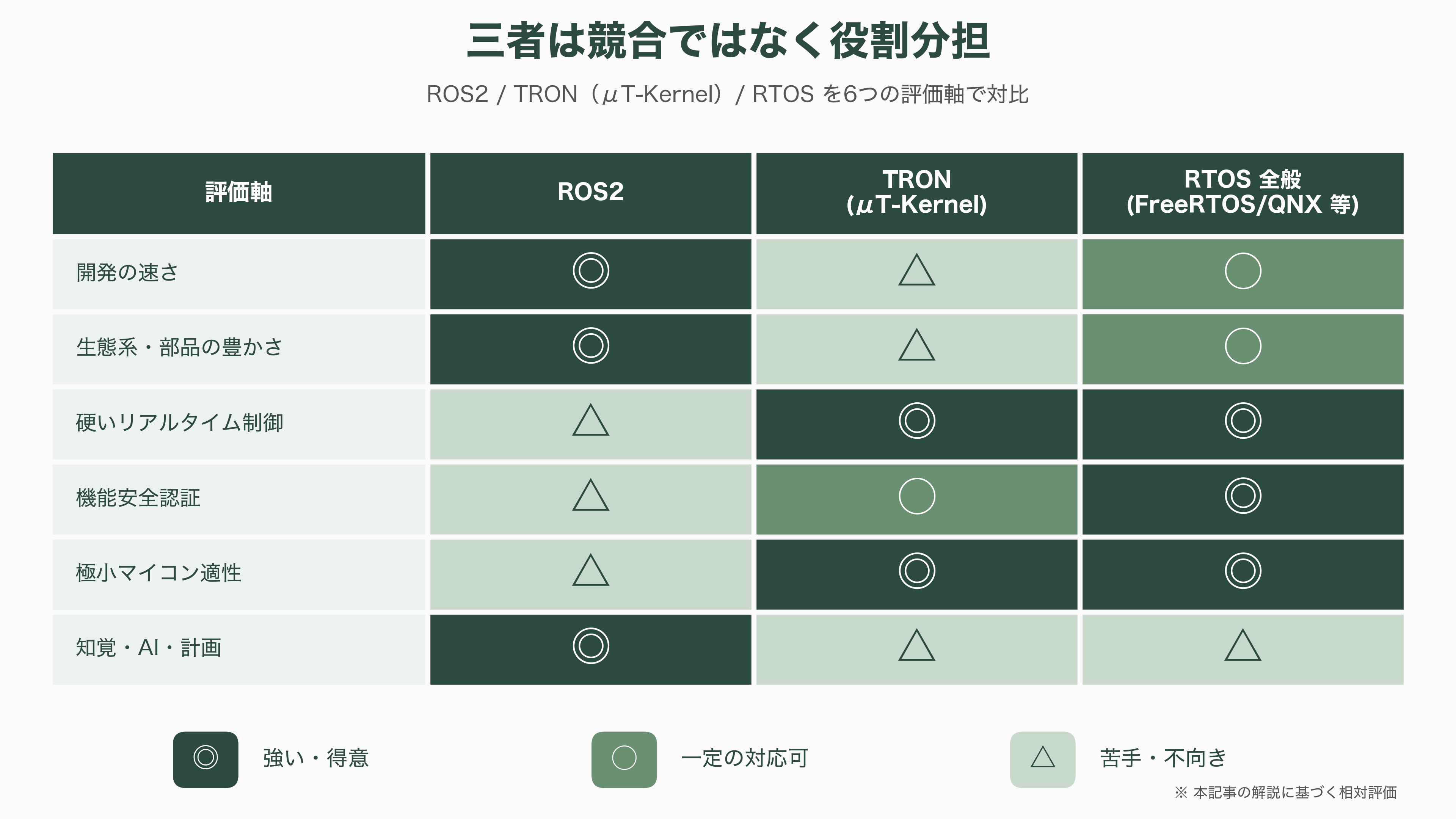 ロボット組み込みOS、ROS2、TRON、RTOS - 三者は競合ではなく役割分担 ―― それぞれが強い領域と不向きな領域 - 図表1