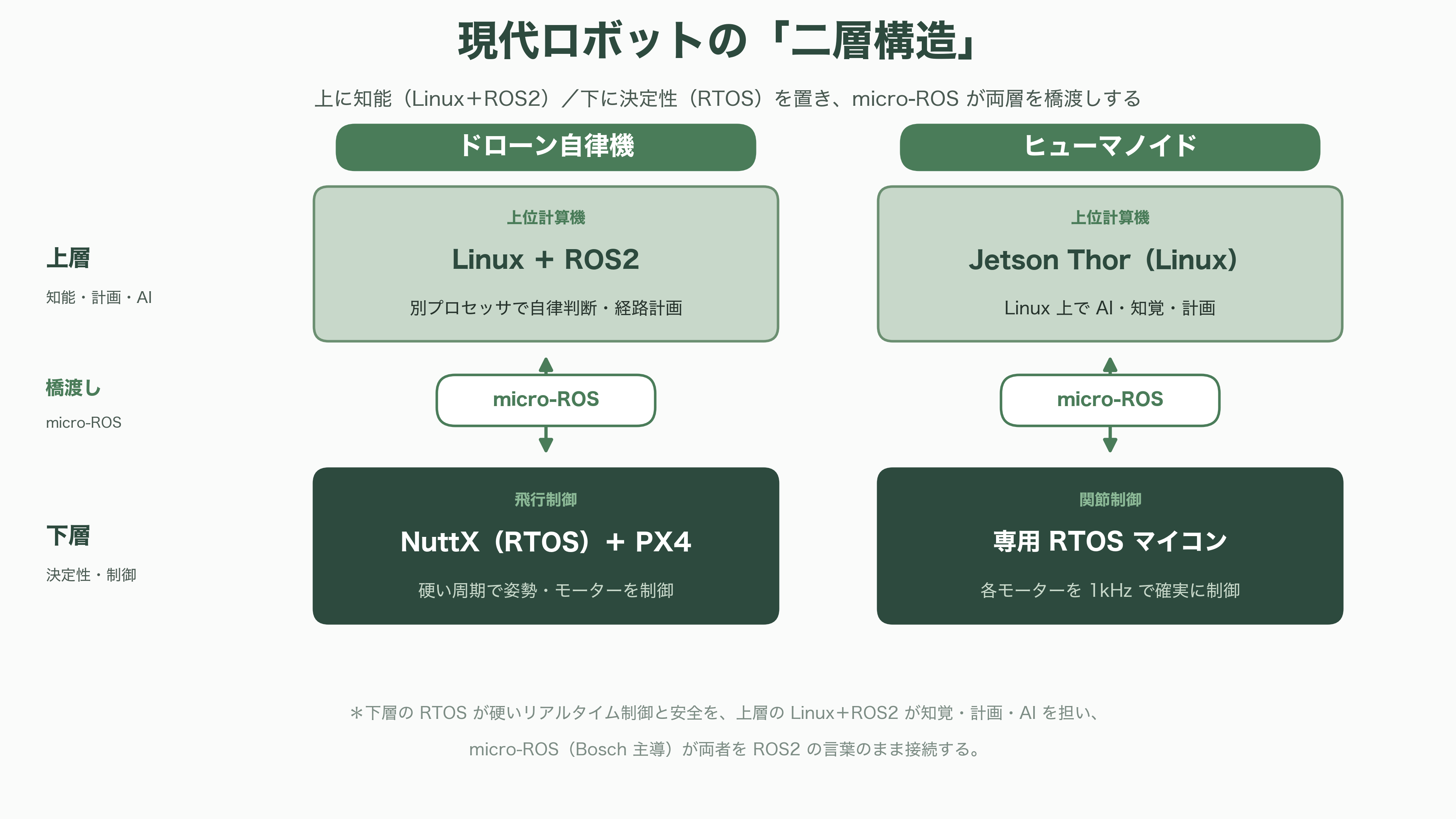 ロボット組み込みOS、ROS2、TRON、RTOS - 三者は競合ではなく役割分担 ―― それぞれが強い領域と不向きな領域 - 図表2