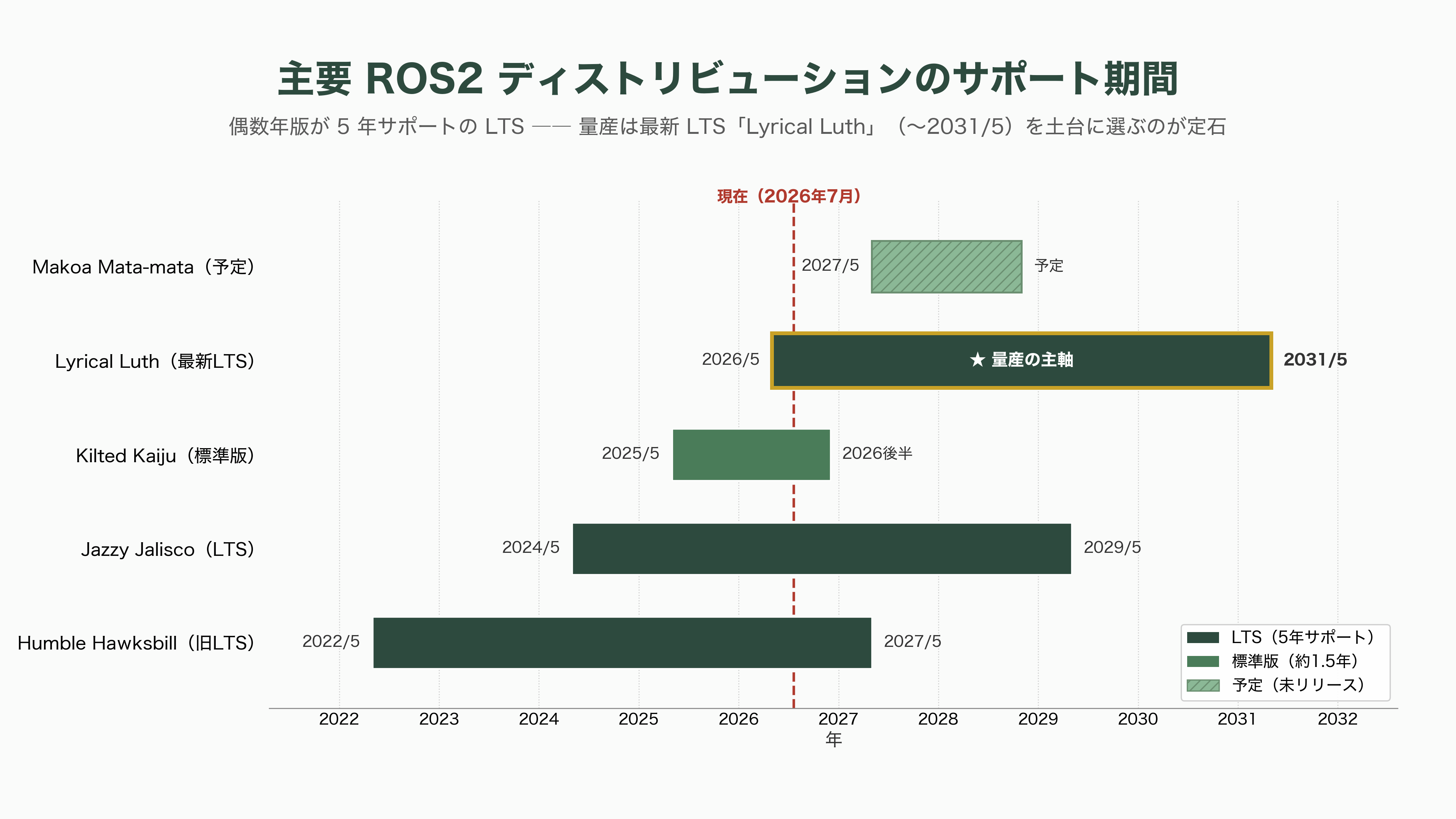 ロボット組み込みOS、ROS2、TRON、RTOS - ROS2とは ―― 概要と利用手順 - 図表1