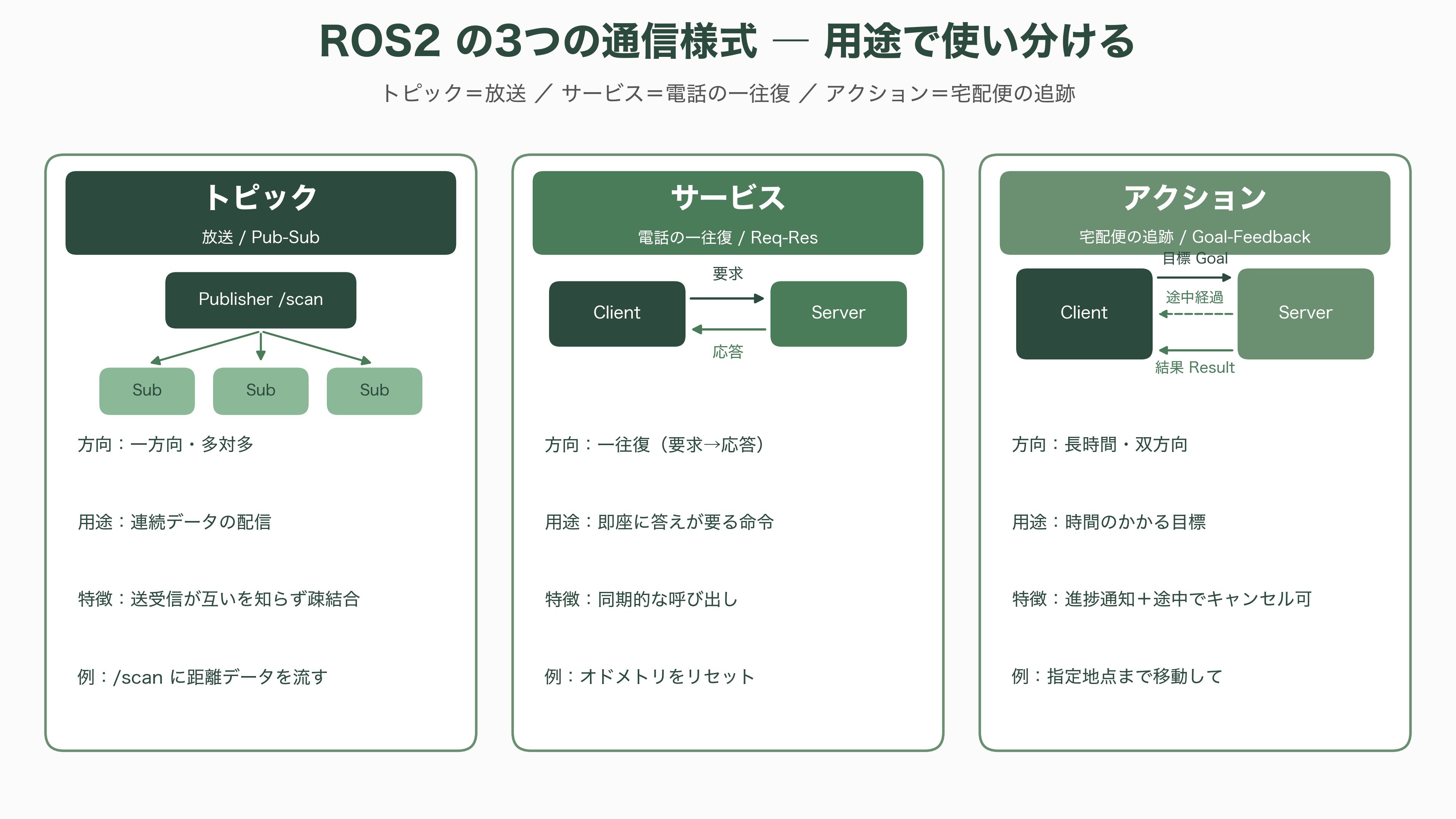 ロボット組み込みOS、ROS2、TRON、RTOS - ROS2の機能詳細 ―― ノード、トピック、サービス、アクション、DDS - 図表1