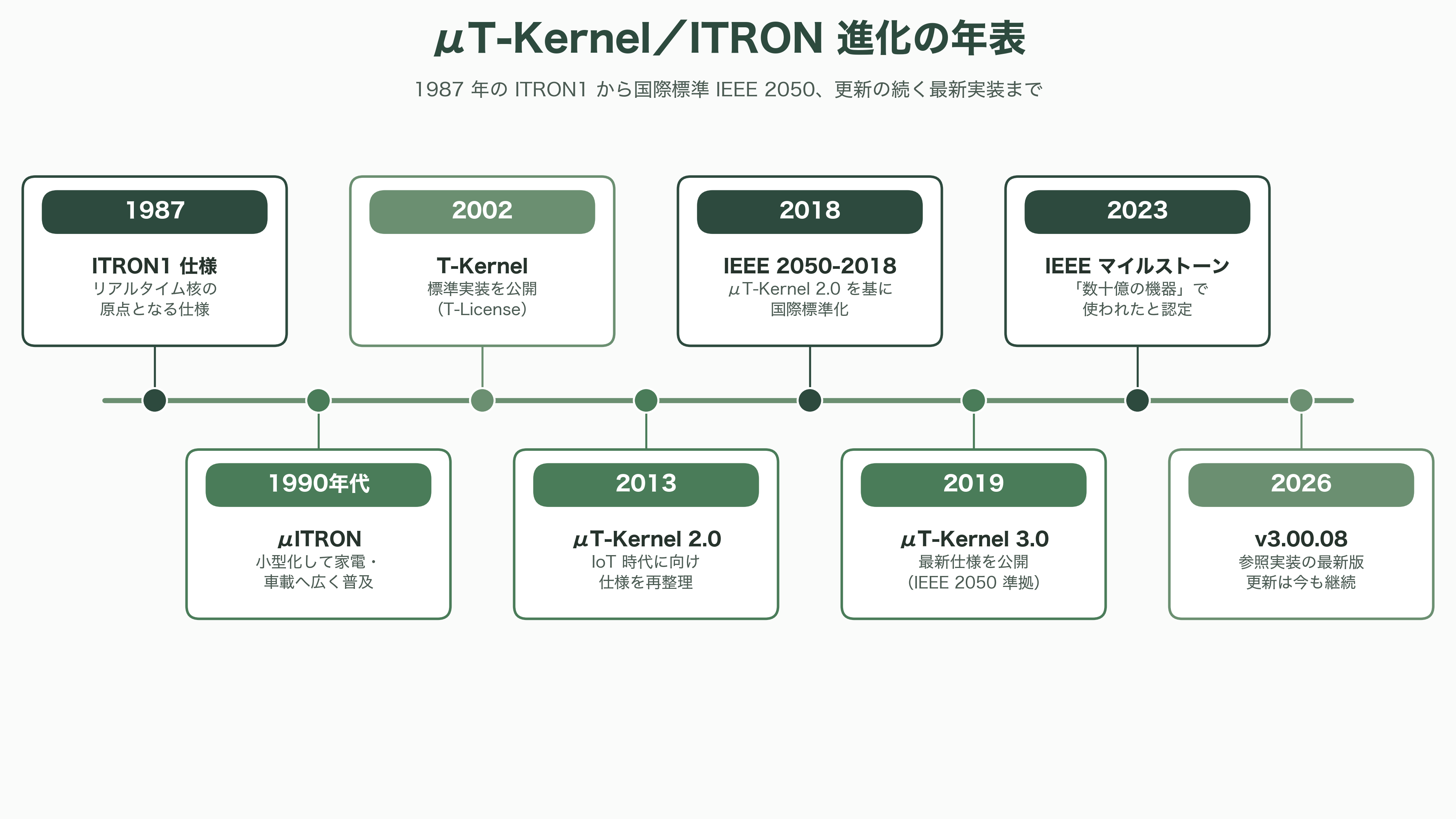 ロボット組み込みOS、ROS2、TRON、RTOS - TRONとは ―― 概要と利用手順 - 図表1