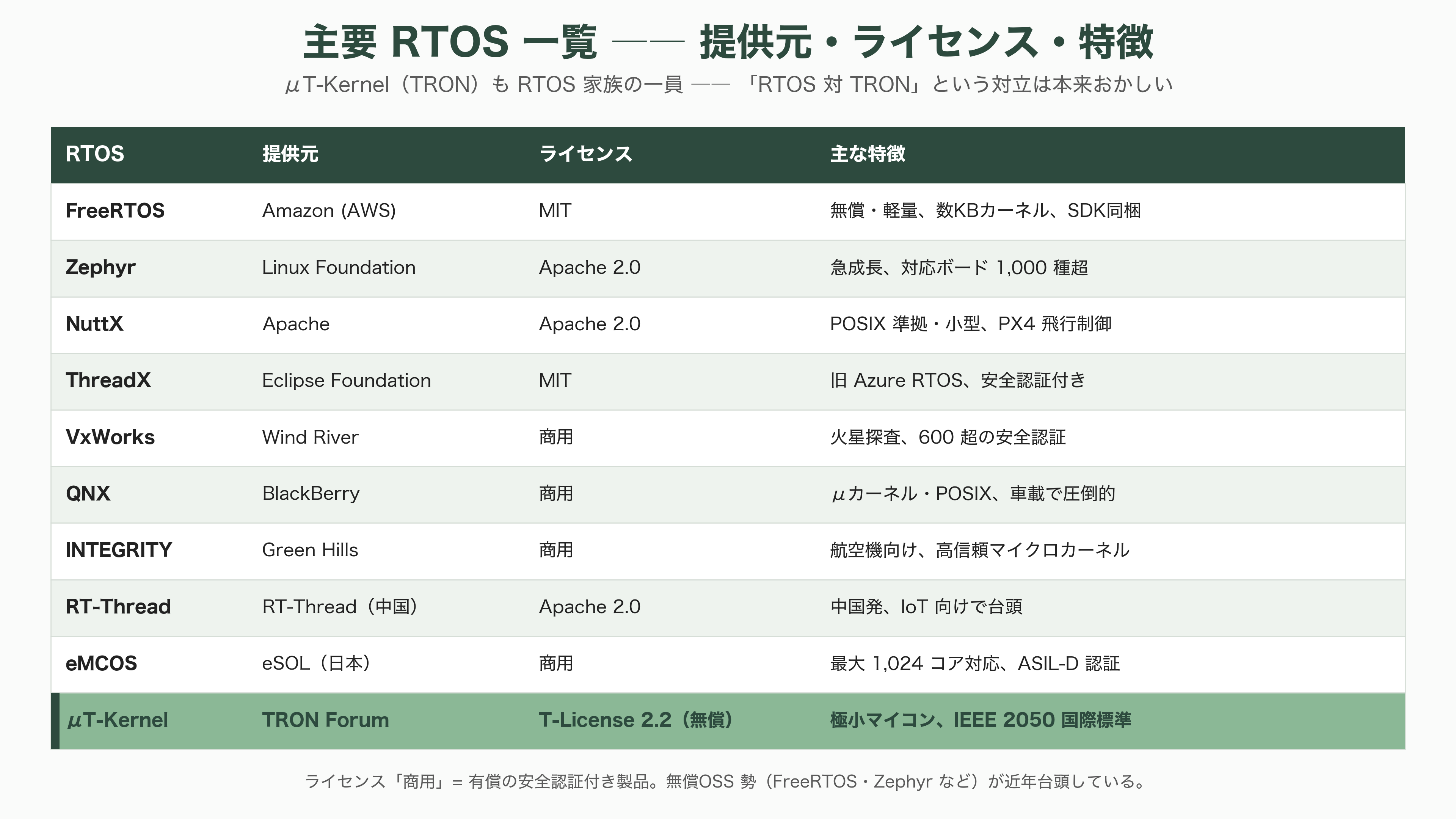 ロボット組み込みOS、ROS2、TRON、RTOS - RTOSとは ―― 概要と利用手順 - 図表1
