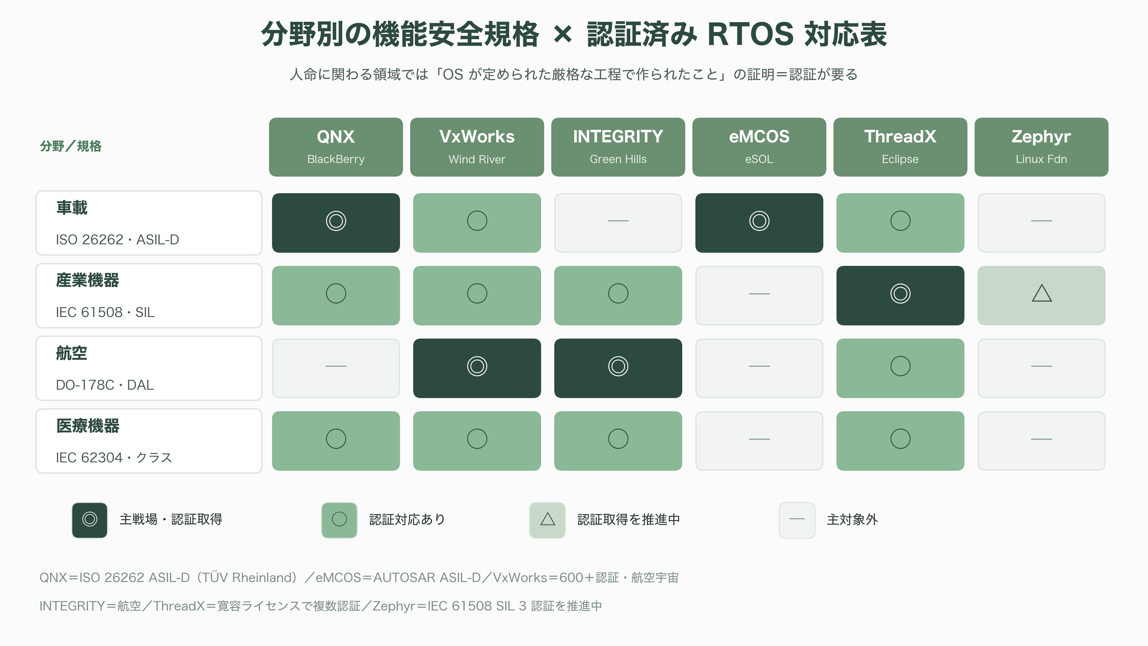 ロボット組み込みOS、ROS2、TRON、RTOS - RTOSの機能詳細 ―― スケジューリング、優先度逆転、機能安全 - 図表2