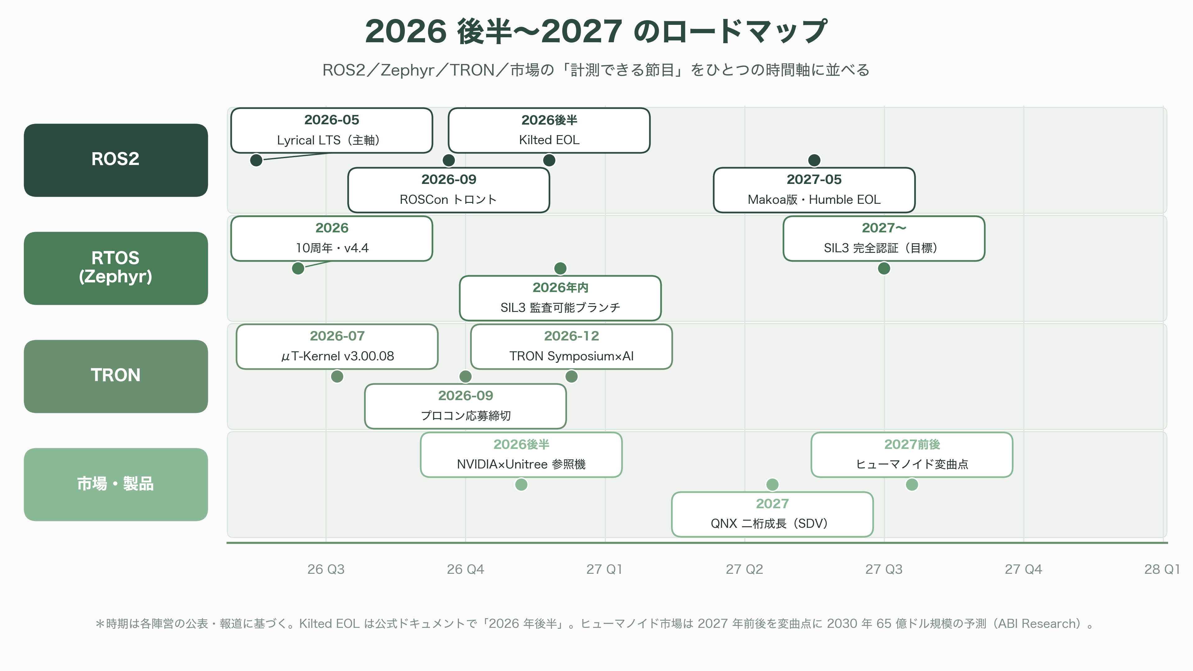 ロボット組み込みOS、ROS2、TRON、RTOS - 2026年後半〜2027年に何が起きるか ―― ロードマップと予測 - 図表1