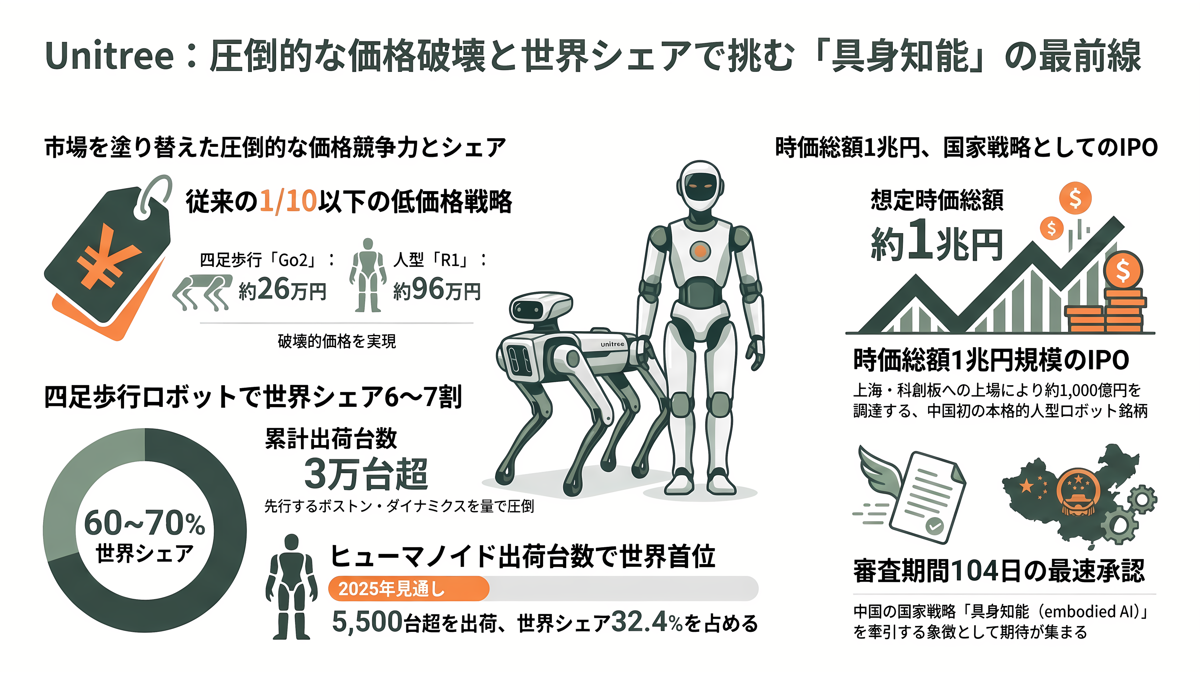 世界トップシェアのロボットベンチャー、Unitree(ユニツリー)、杭州宇樹科技有限公司とは。四足歩行のGo2、B2、A2。二足歩行のG1、R1、H2、H1 - Unitree(宇樹科技)とは:1,600ドルのロボット犬から時価総額約1兆円へ - 章扉