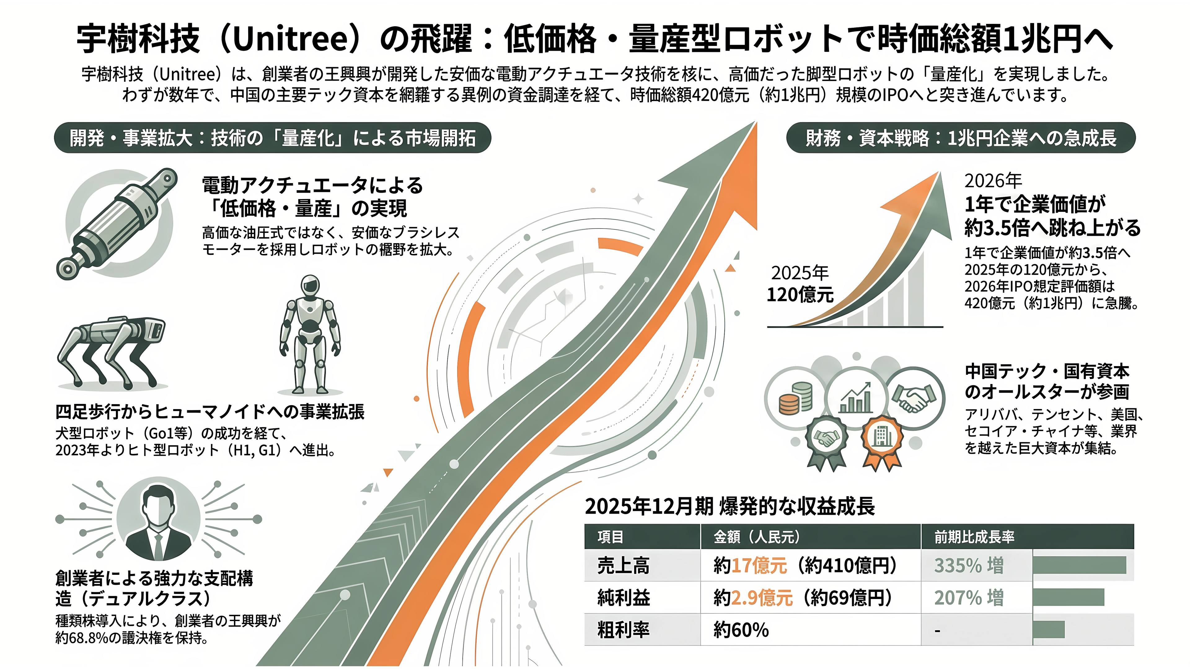 世界トップシェアのロボットベンチャー、Unitree(ユニツリー)、杭州宇樹科技有限公司とは。四足歩行のGo2、B2、A2。二足歩行のG1、R1、H2、H1 - 創業から現在まで:王興興と「XDog」から科創板IPOへ - 章扉