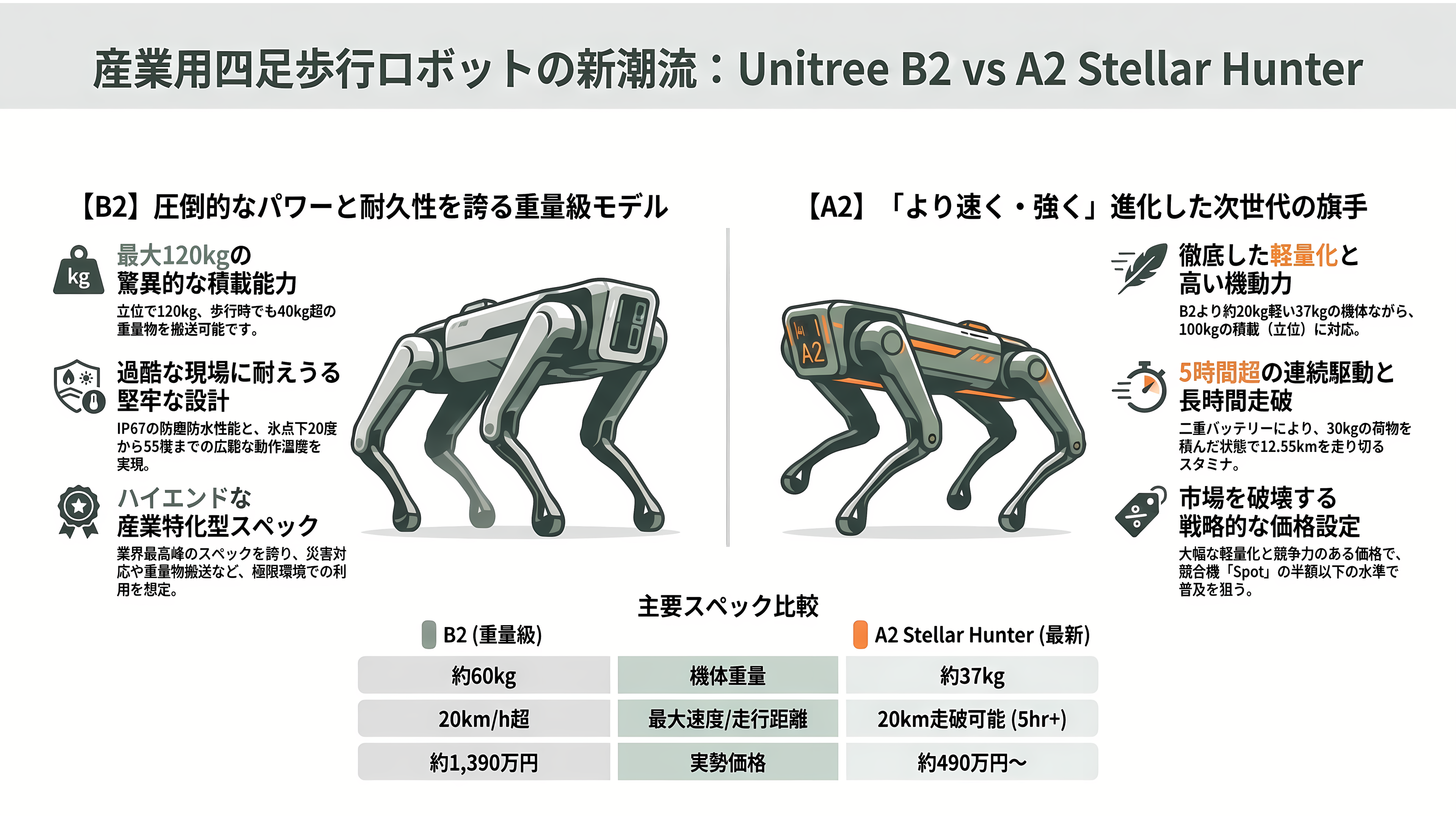 世界トップシェアのロボットベンチャー、Unitree(ユニツリー)、杭州宇樹科技有限公司とは。四足歩行のGo2、B2、A2。二足歩行のG1、R1、H2、H1 - 産業用四足歩行:「B2」と「A2 Stellar Hunter」 - 章扉