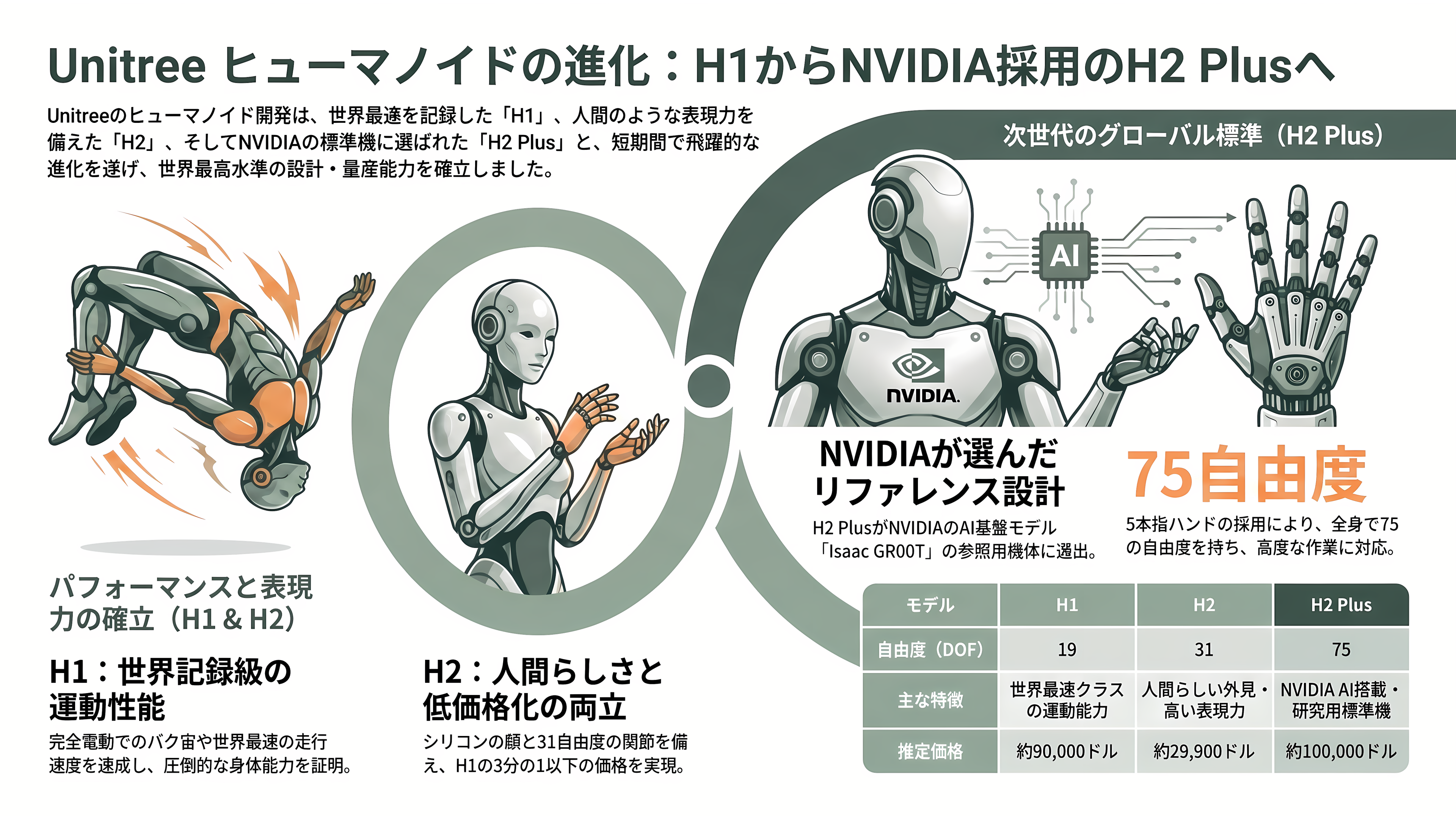 世界トップシェアのロボットベンチャー、Unitree(ユニツリー)、杭州宇樹科技有限公司とは。四足歩行のGo2、B2、A2。二足歩行のG1、R1、H2、H1 - フラッグシップ二足歩行:「H1」と「H2」、そしてNVIDIAが選んだ「H2 Plus」 - 章扉