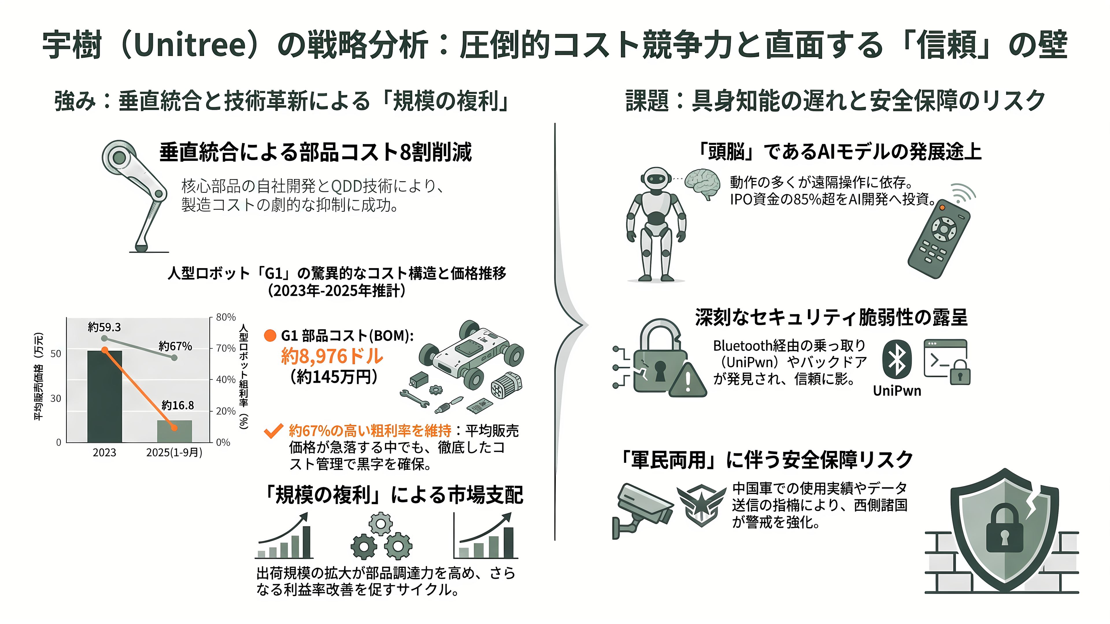 世界トップシェアのロボットベンチャー、Unitree(ユニツリー)、杭州宇樹科技有限公司とは。四足歩行のGo2、B2、A2。二足歩行のG1、R1、H2、H1 - 強みと課題:垂直統合の低コストと、「頭脳」・安全保障というボトルネック - 章扉