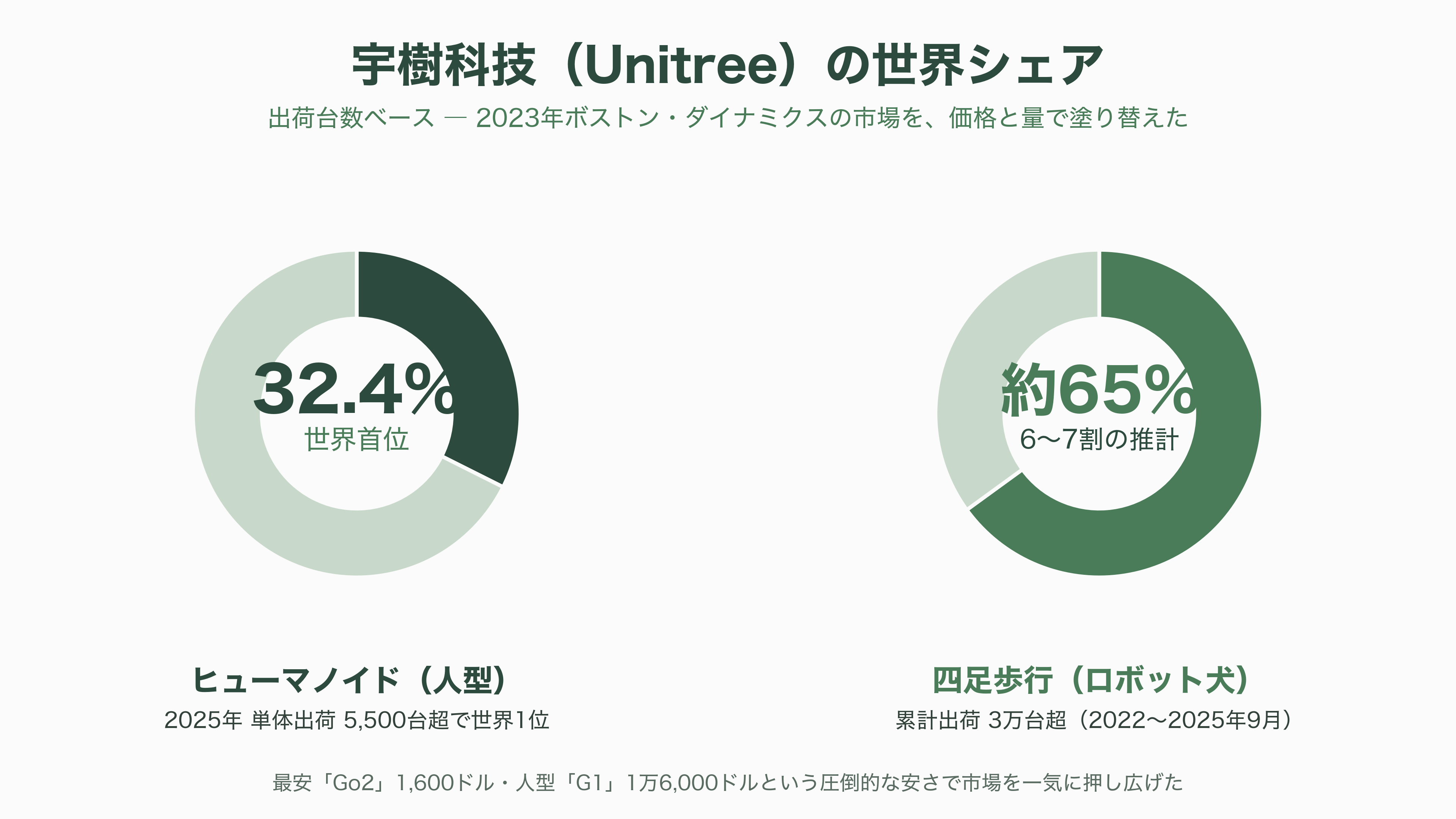 世界トップシェアのロボットベンチャー、Unitree(ユニツリー)、杭州宇樹科技有限公司とは。四足歩行のGo2、B2、A2。二足歩行のG1、R1、H2、H1 - Unitree(宇樹科技)とは:1,600ドルのロボット犬から時価総額約1兆円へ - 図表1