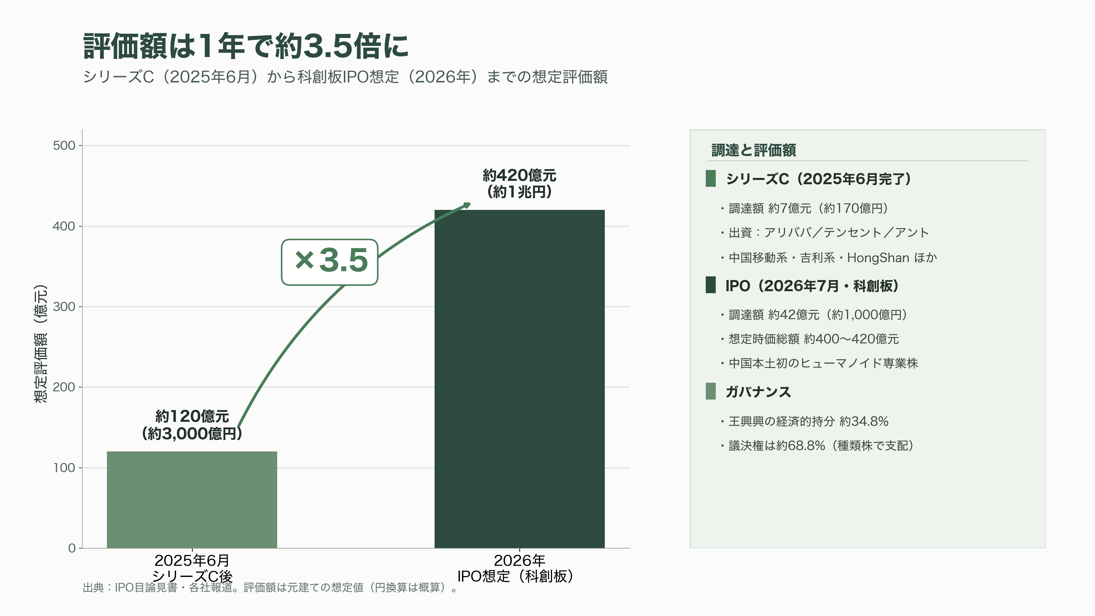 世界トップシェアのロボットベンチャー、Unitree(ユニツリー)、杭州宇樹科技有限公司とは。四足歩行のGo2、B2、A2。二足歩行のG1、R1、H2、H1 - 創業から現在まで:王興興と「XDog」から科創板IPOへ - 図表1