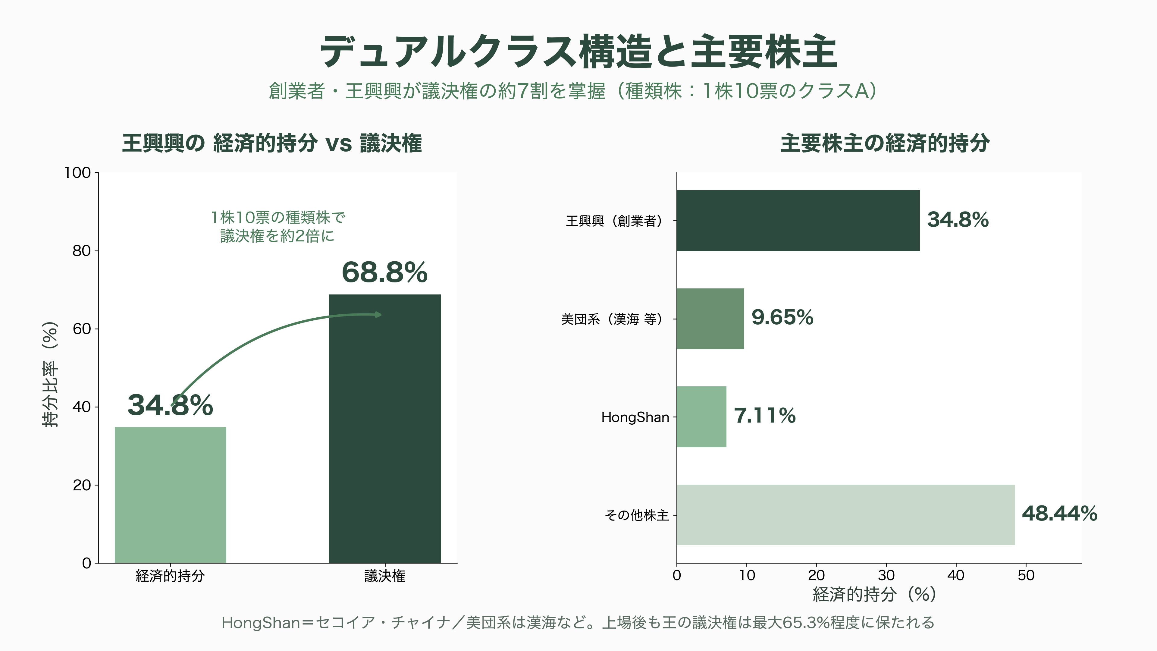 世界トップシェアのロボットベンチャー、Unitree(ユニツリー)、杭州宇樹科技有限公司とは。四足歩行のGo2、B2、A2。二足歩行のG1、R1、H2、H1 - 創業から現在まで:王興興と「XDog」から科創板IPOへ - 図表2