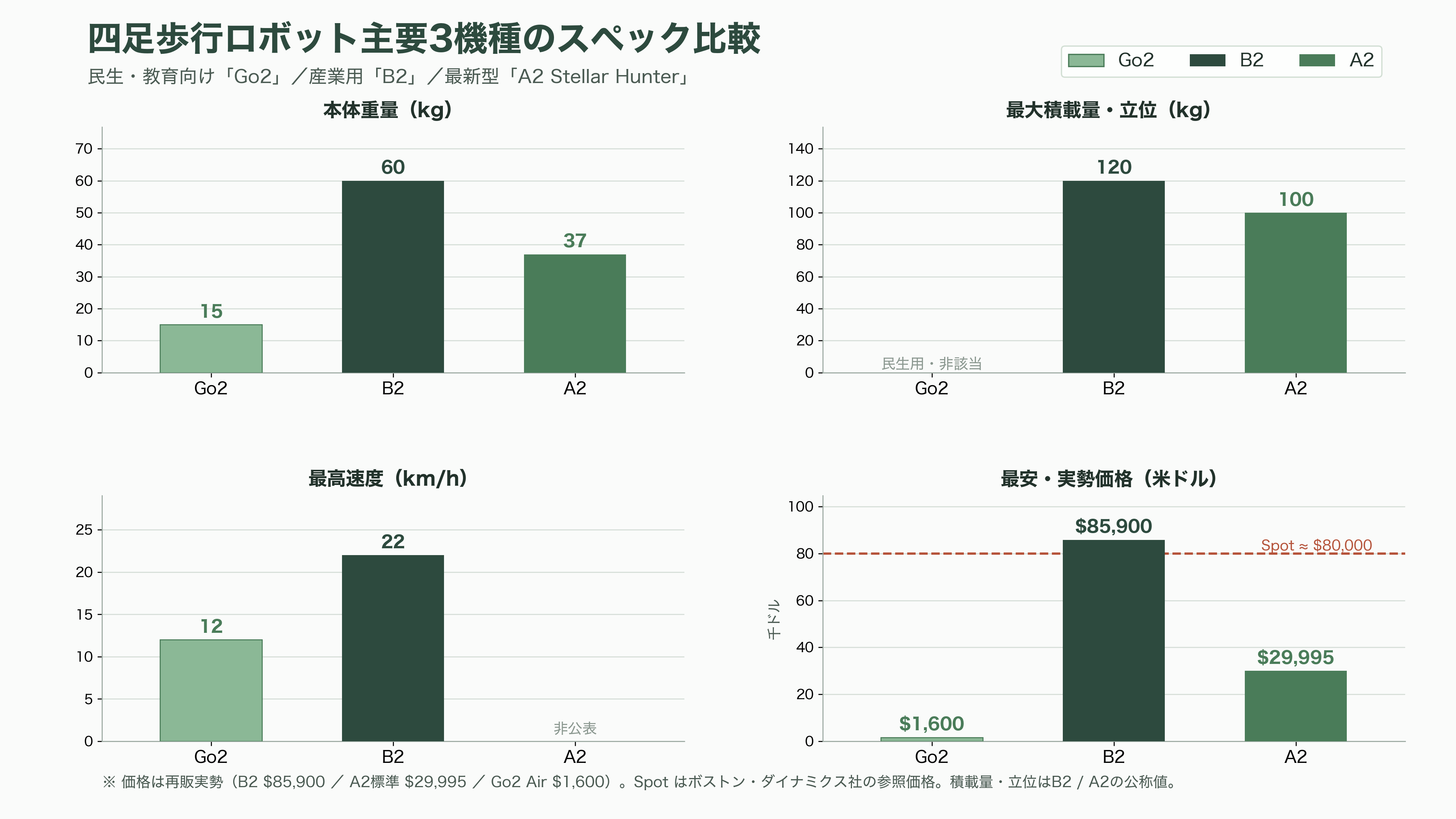 世界トップシェアのロボットベンチャー、Unitree(ユニツリー)、杭州宇樹科技有限公司とは。四足歩行のGo2、B2、A2。二足歩行のG1、R1、H2、H1 - 産業用四足歩行:「B2」と「A2 Stellar Hunter」 - 図表1