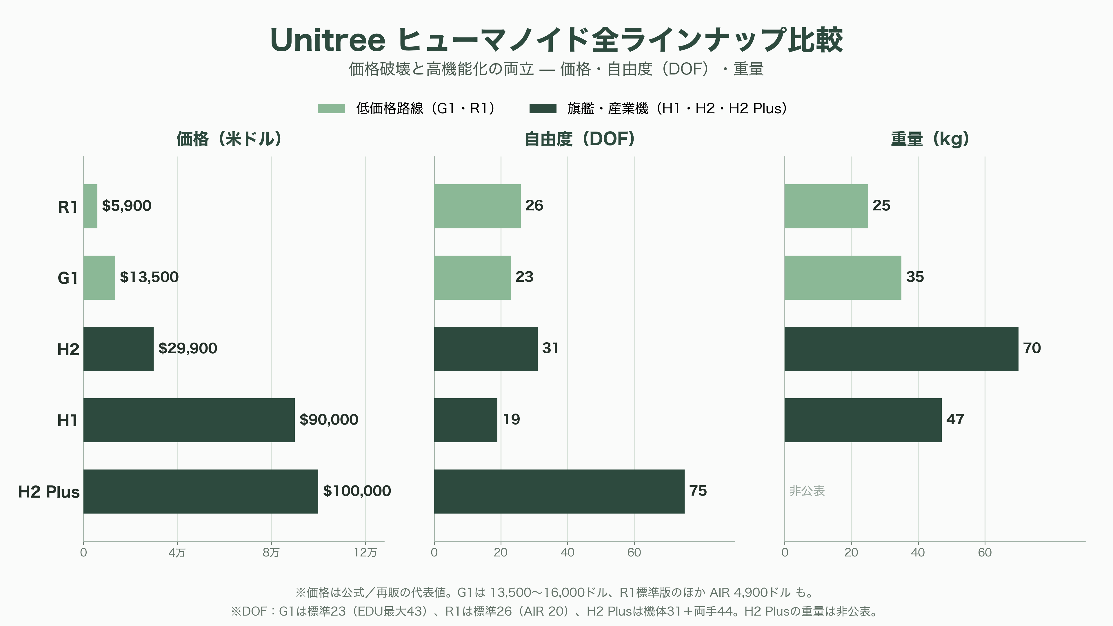 世界トップシェアのロボットベンチャー、Unitree(ユニツリー)、杭州宇樹科技有限公司とは。四足歩行のGo2、B2、A2。二足歩行のG1、R1、H2、H1 - フラッグシップ二足歩行:「H1」と「H2」、そしてNVIDIAが選んだ「H2 Plus」 - 図表1